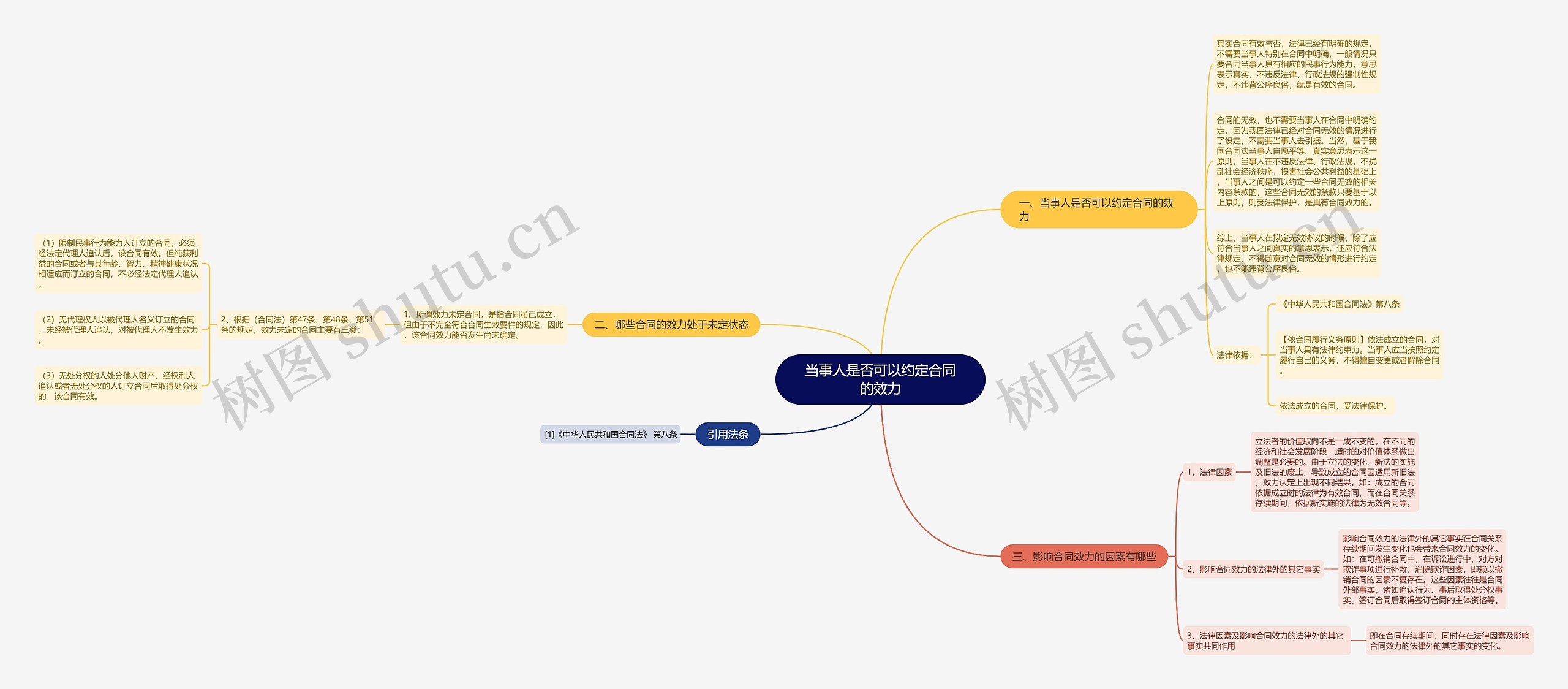 当事人是否可以约定合同的效力思维导图