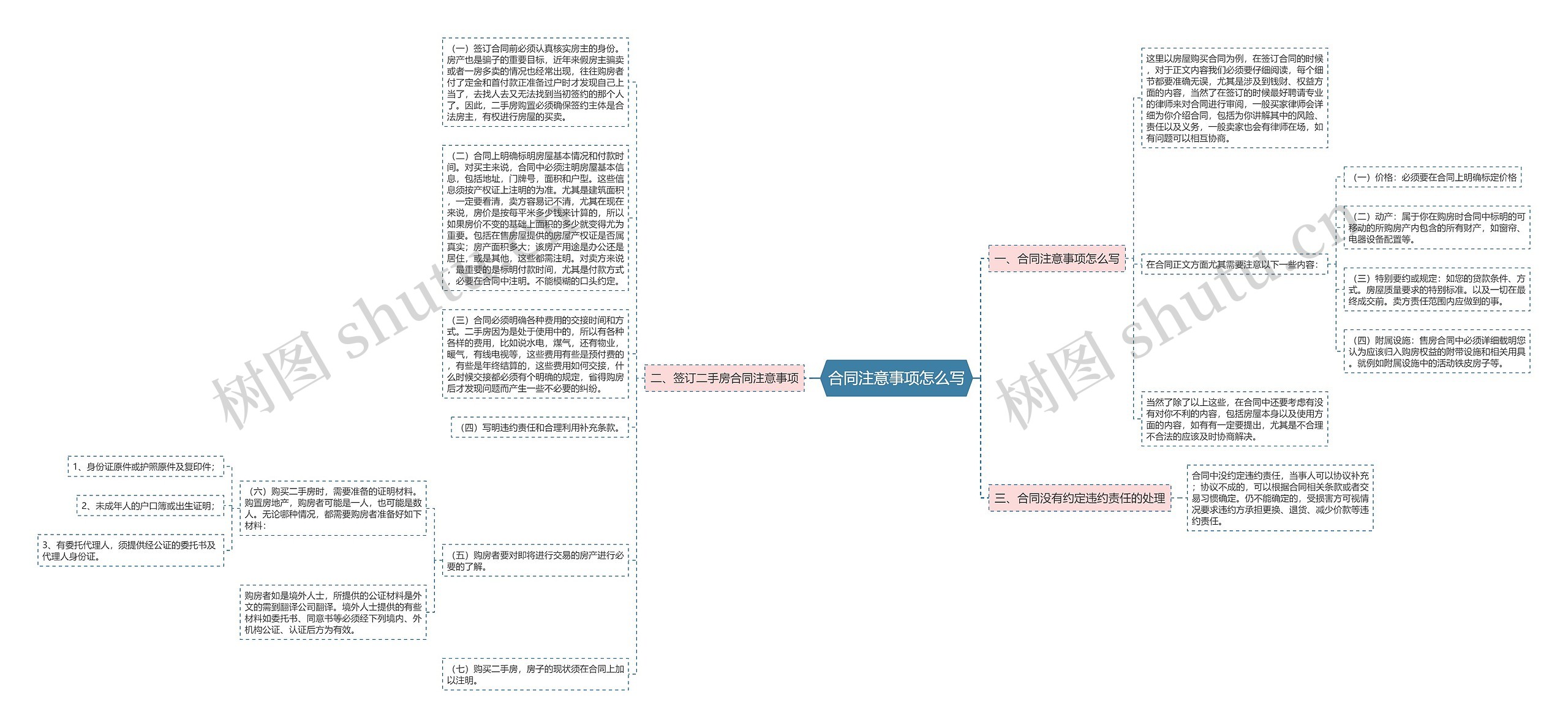 合同注意事项怎么写思维导图