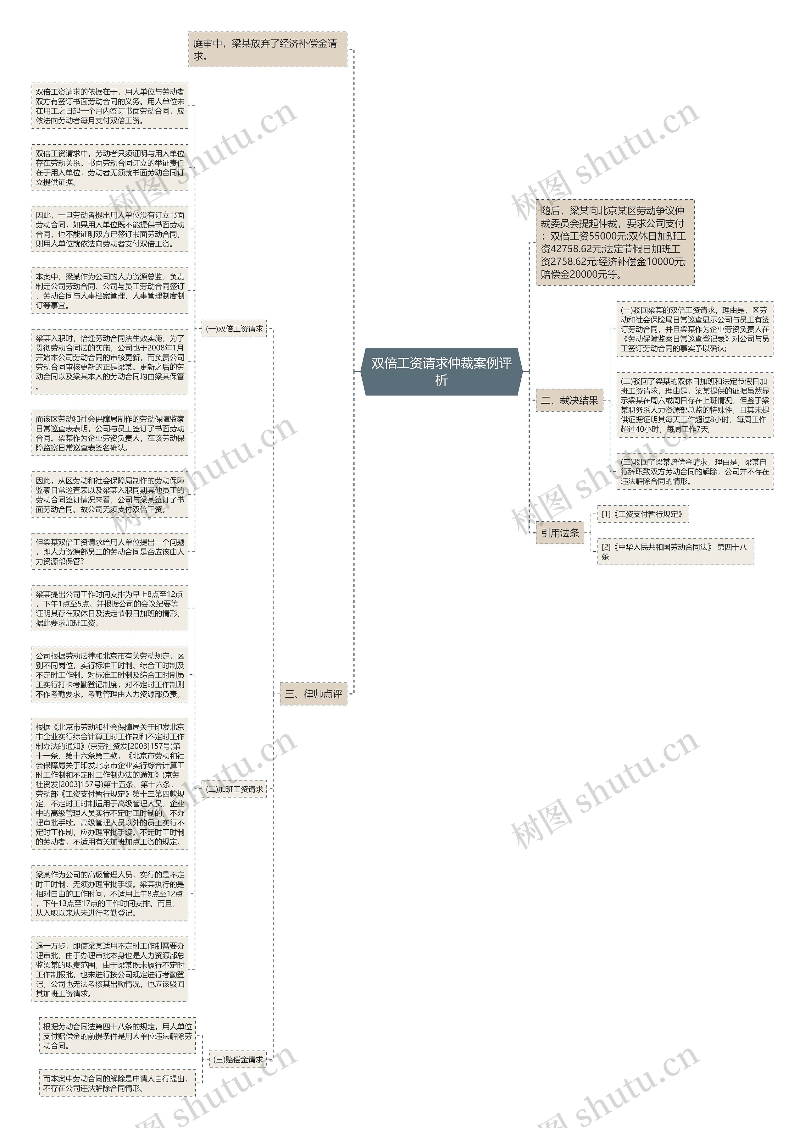 双倍工资请求仲裁案例评析思维导图