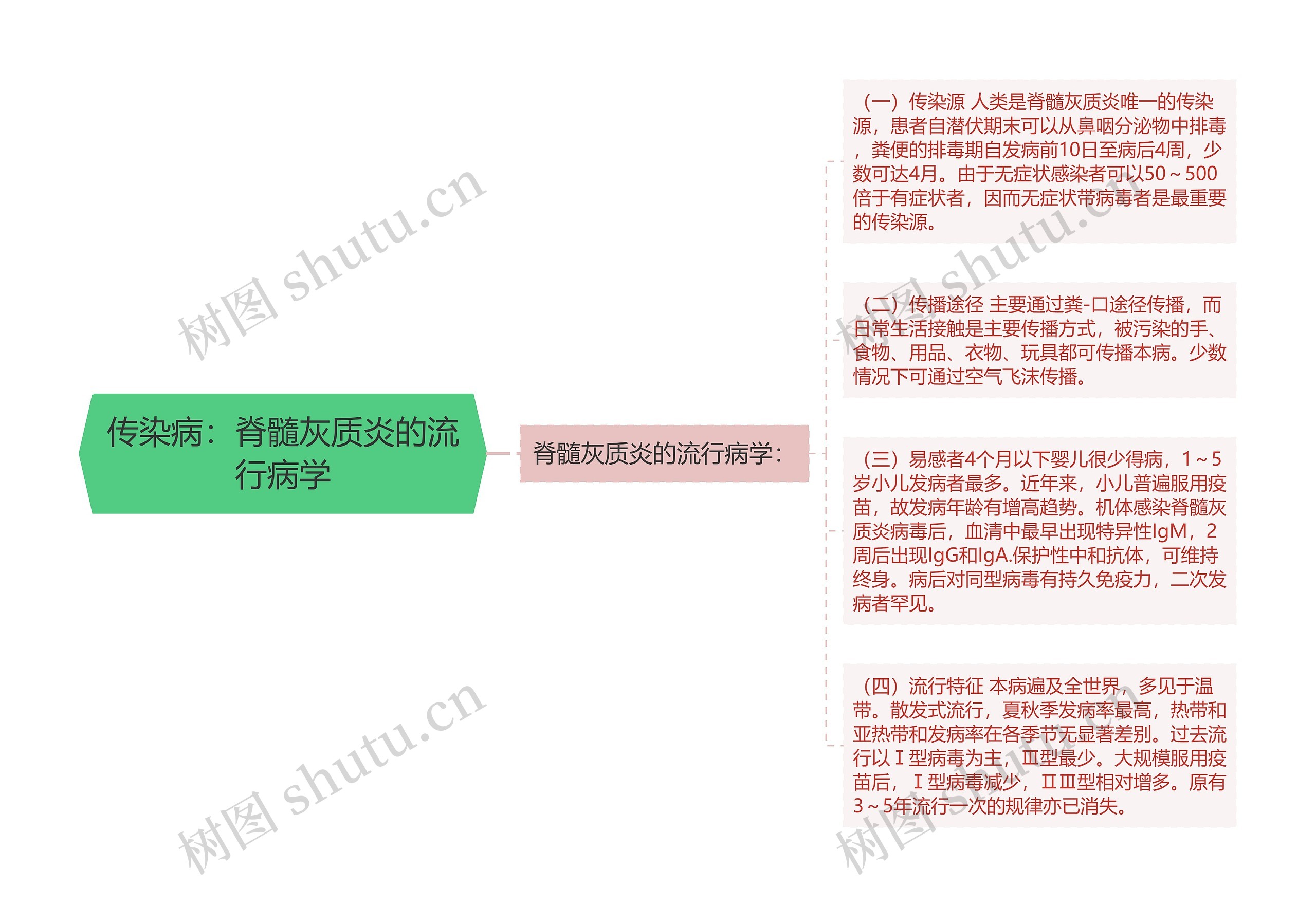 传染病：脊髓灰质炎的流行病学思维导图