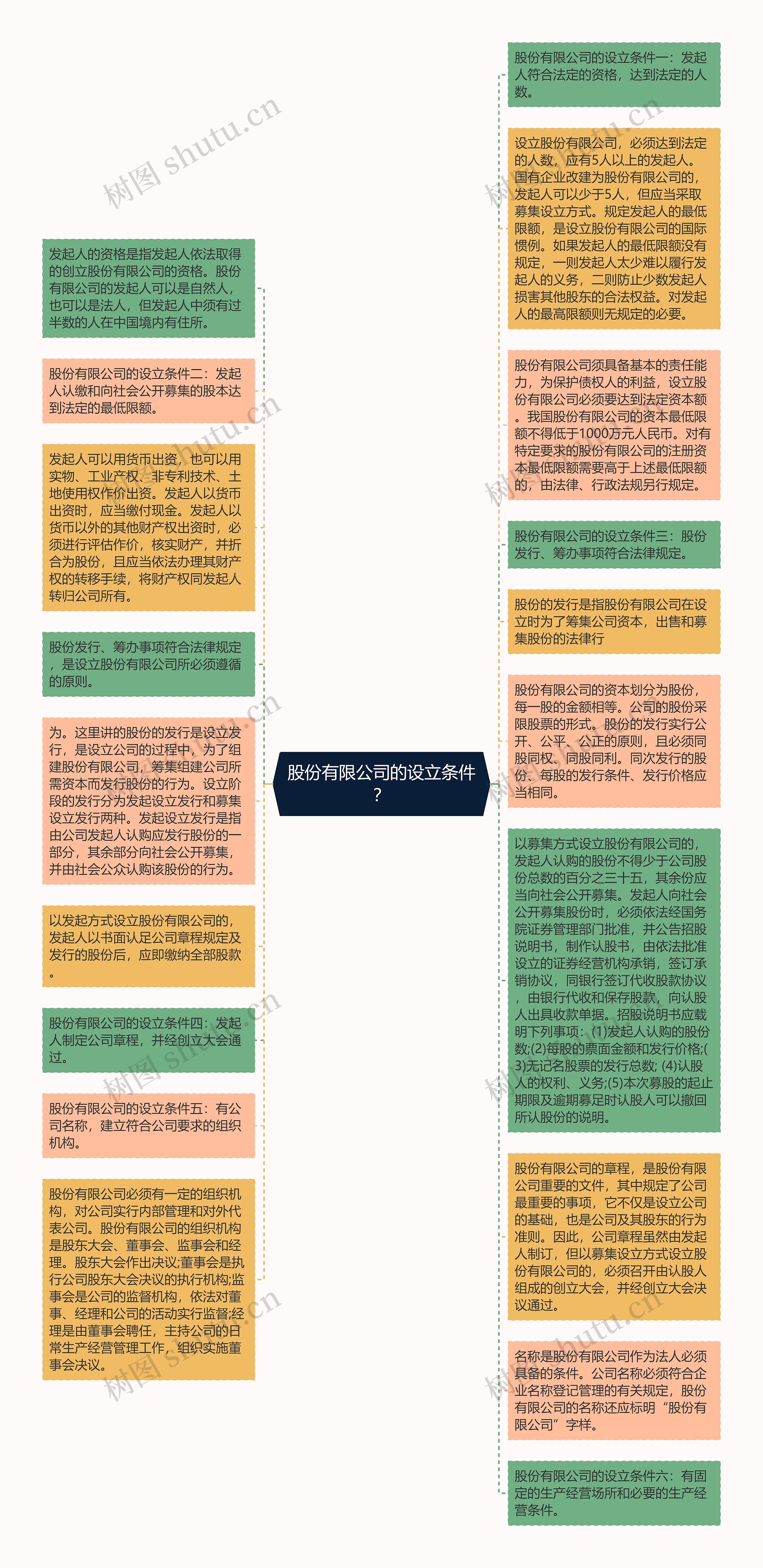 股份有限公司的设立条件？思维导图