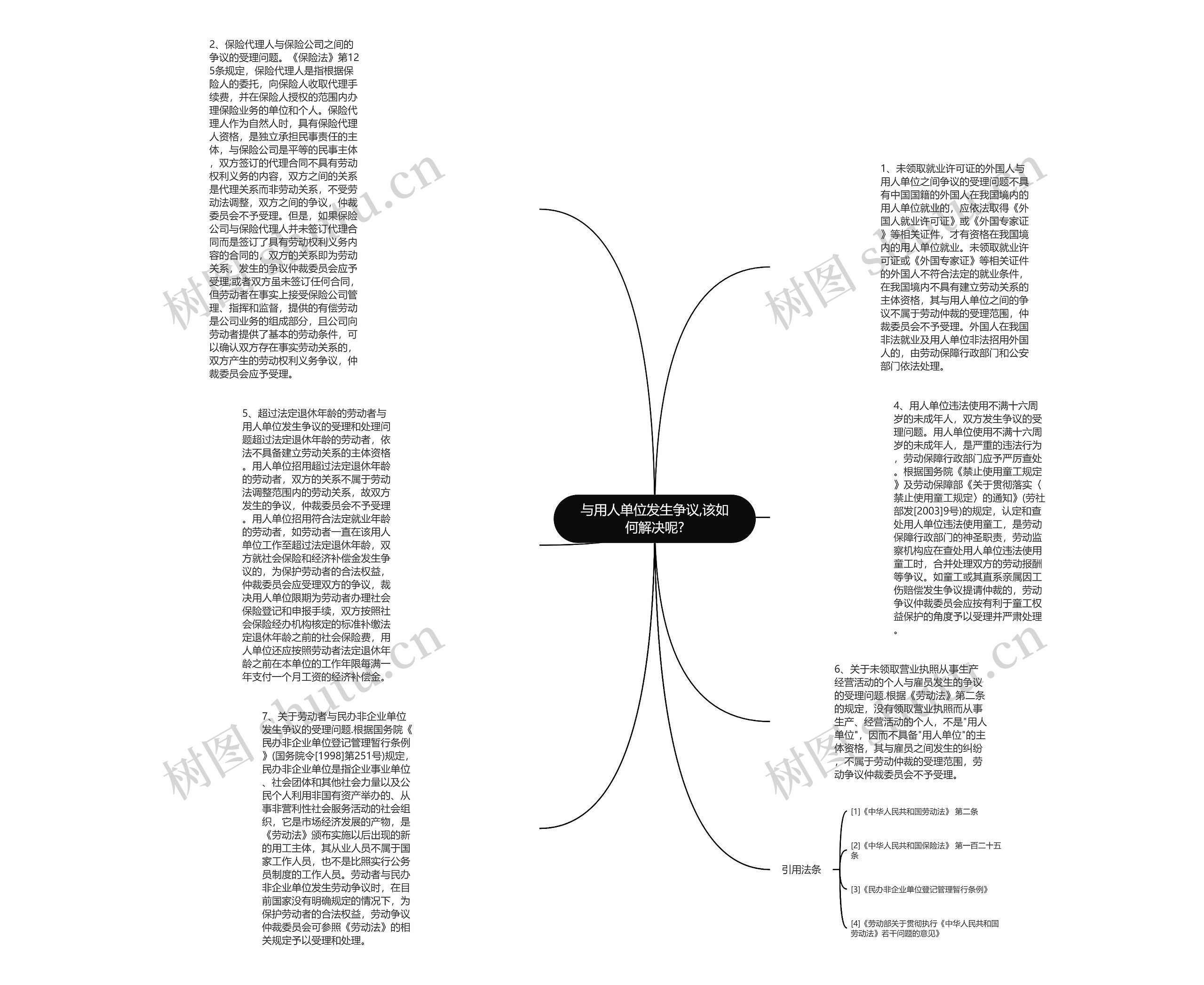 与用人单位发生争议,该如何解决呢?思维导图