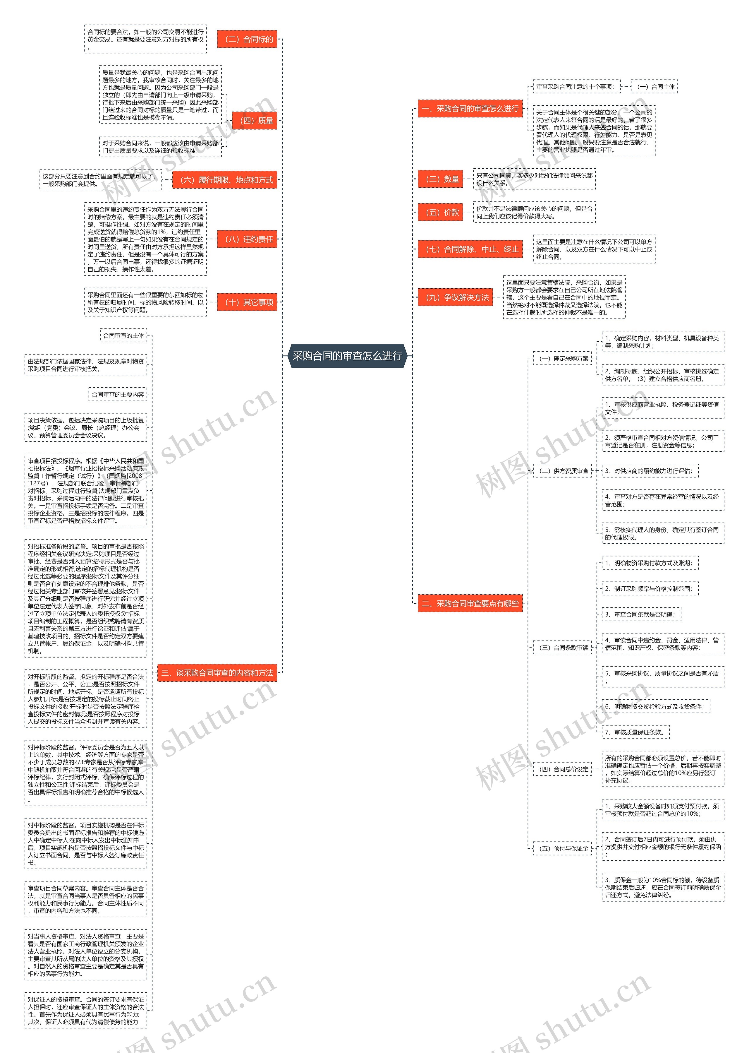 采购合同的审查怎么进行思维导图