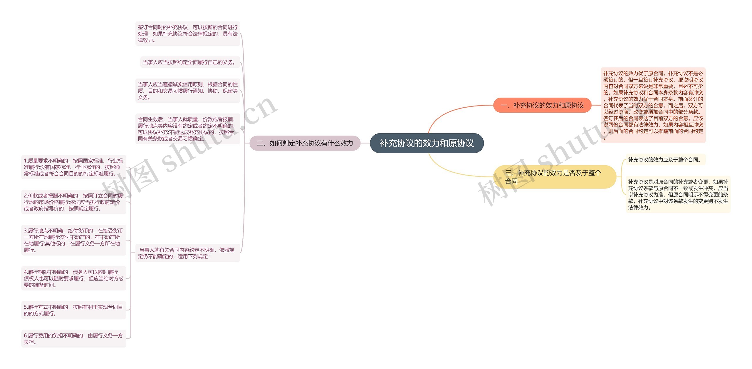 补充协议的效力和原协议思维导图