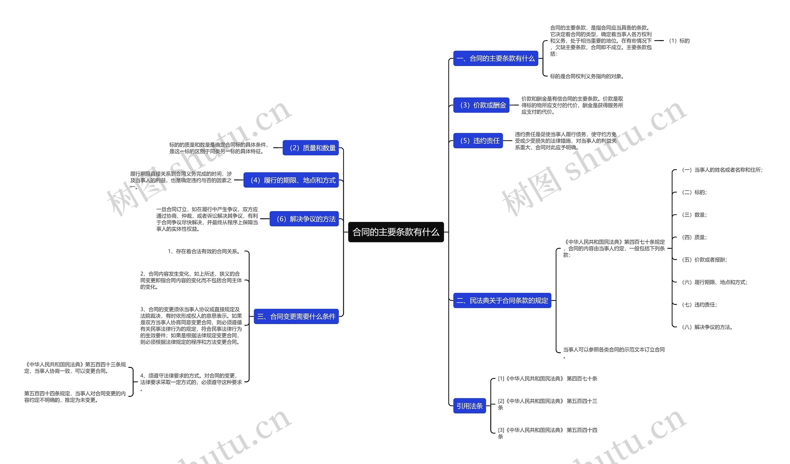 合同的主要条款有什么思维导图