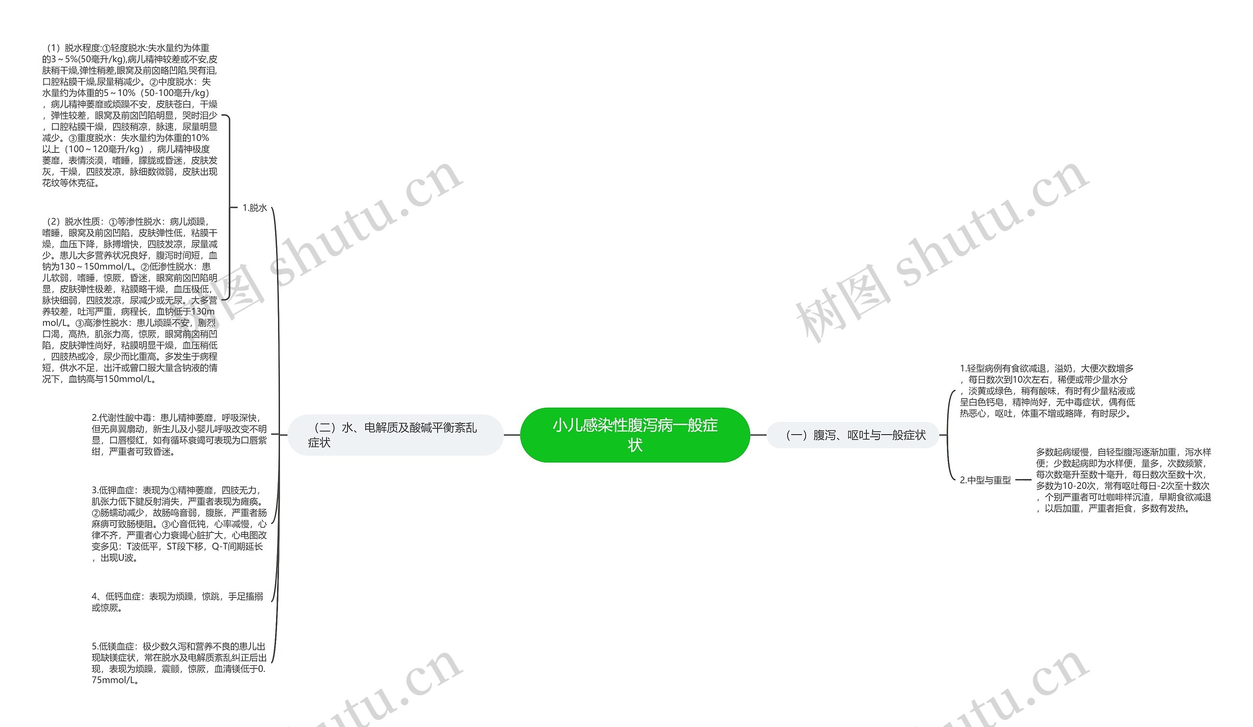 小儿感染性腹泻病一般症状思维导图