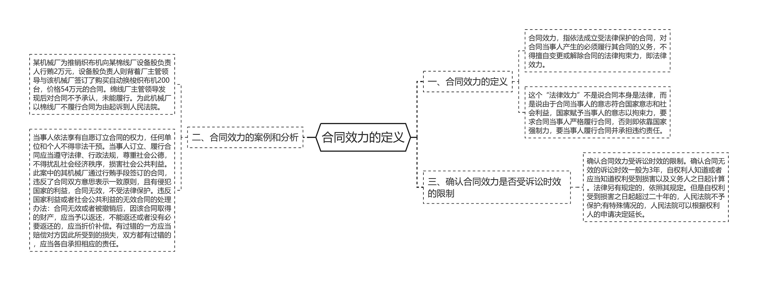 合同效力的定义思维导图