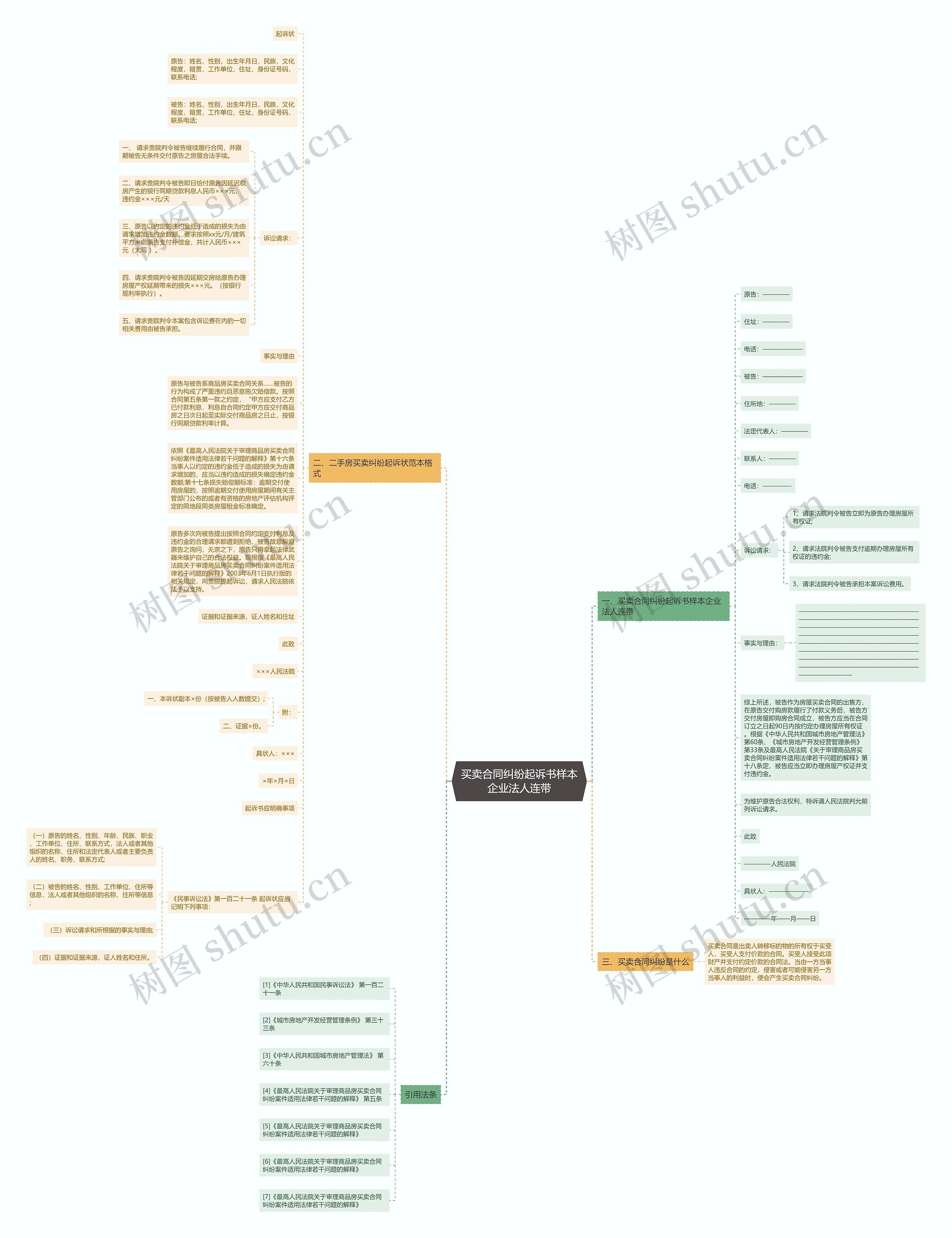 买卖合同纠纷起诉书样本企业法人连带思维导图