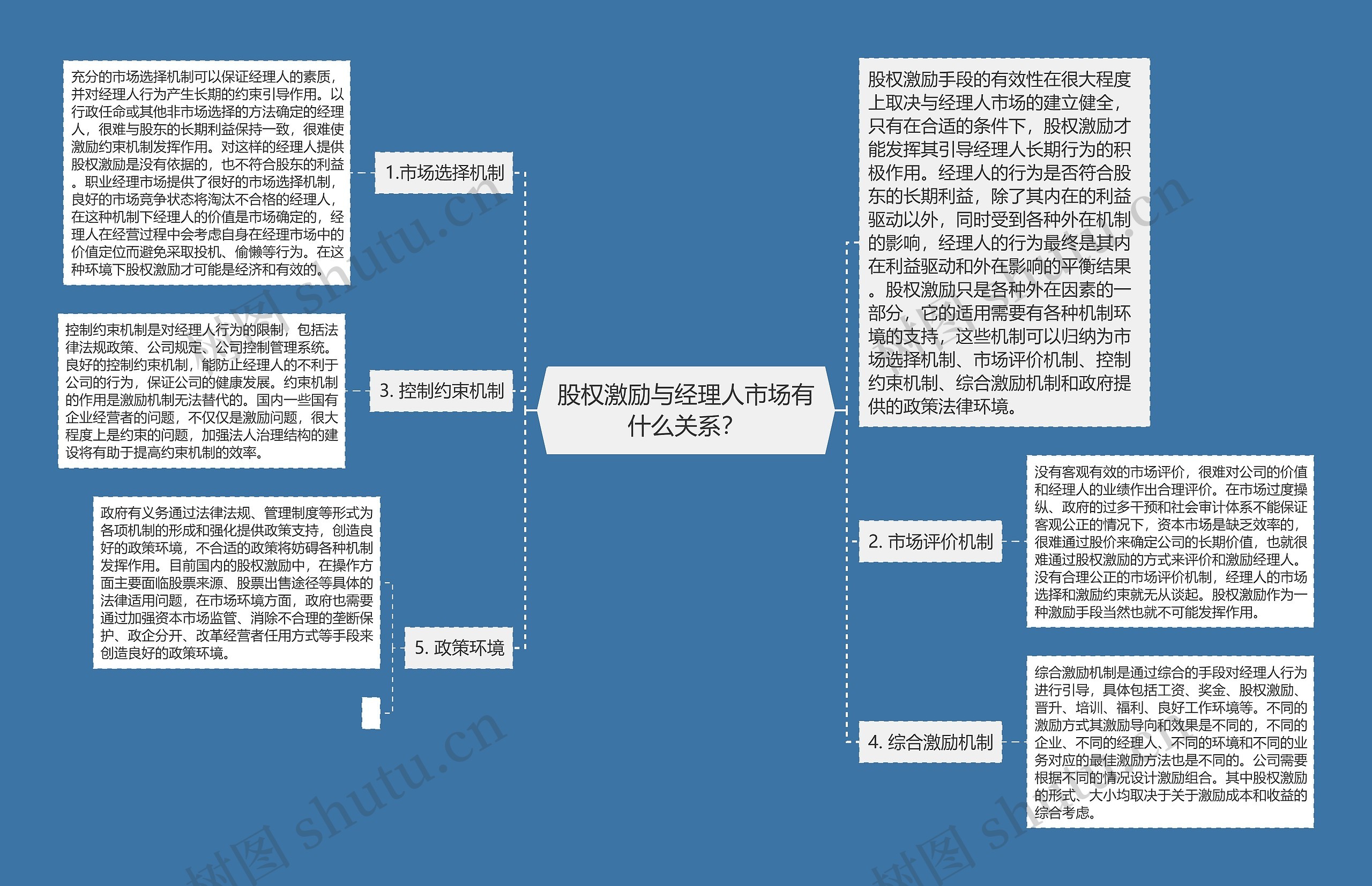 股权激励与经理人市场有什么关系？思维导图