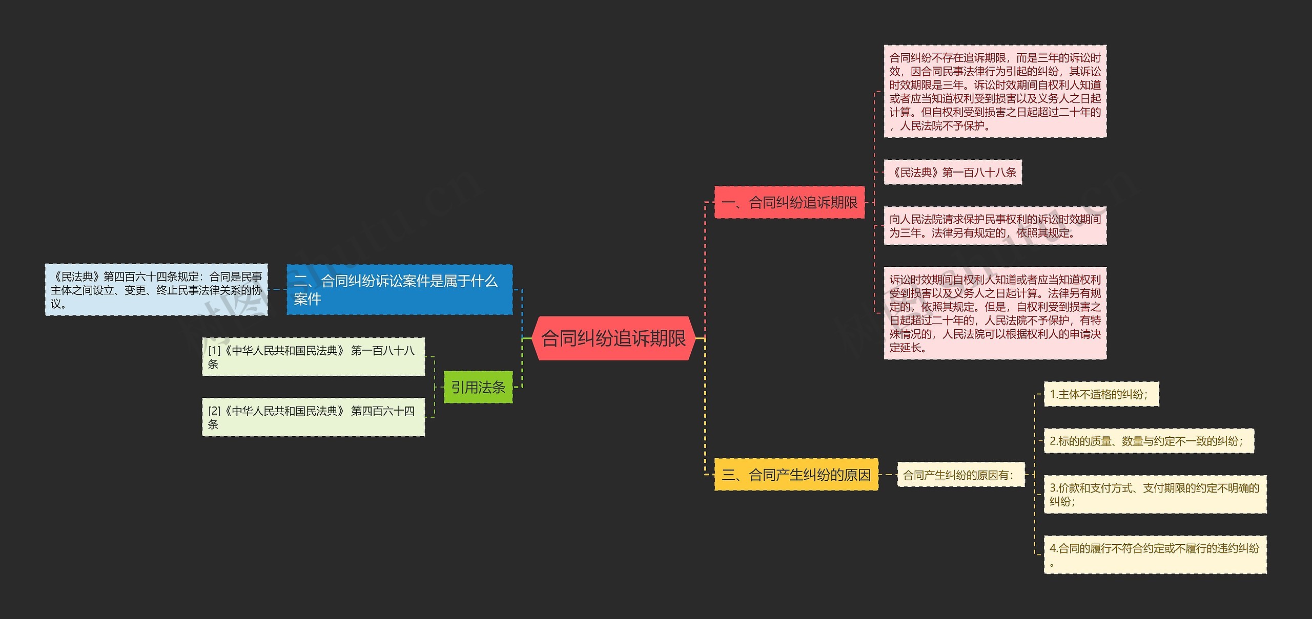 合同纠纷追诉期限思维导图