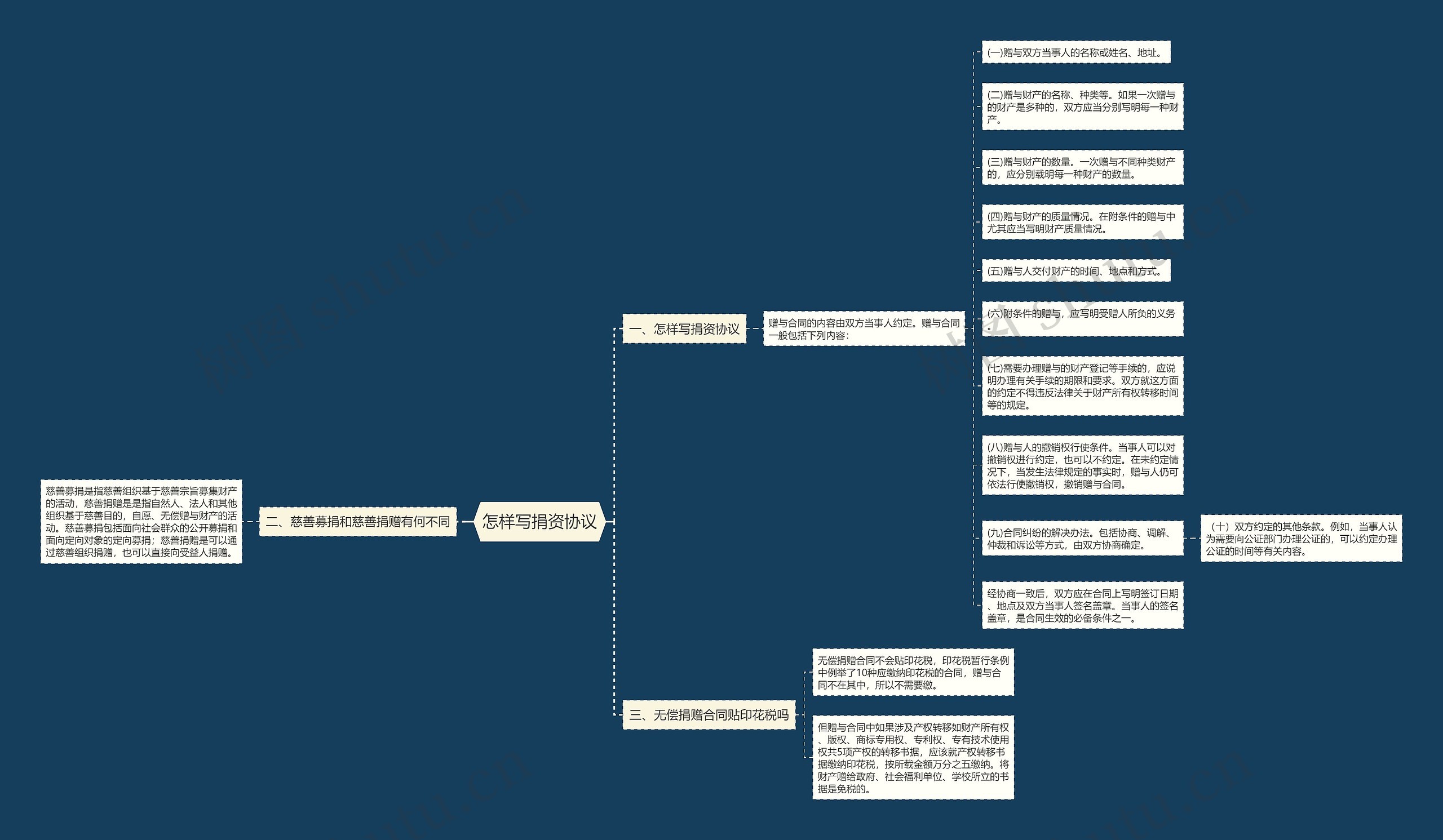 怎样写捐资协议思维导图