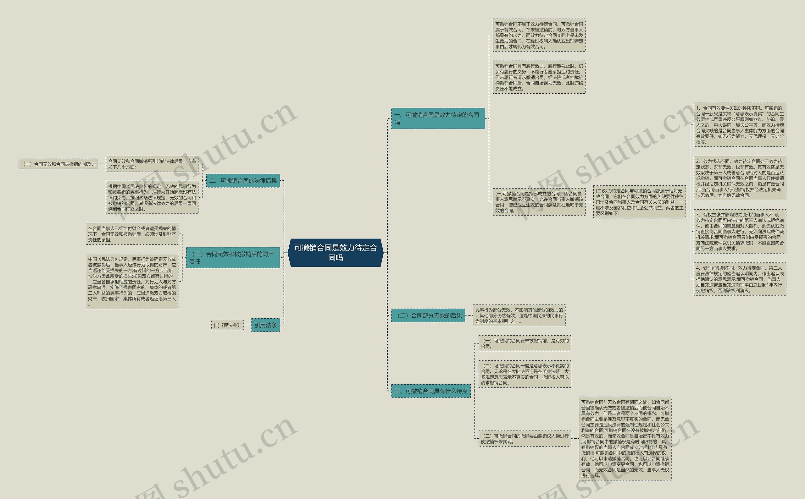 可撤销合同是效力待定合同吗思维导图