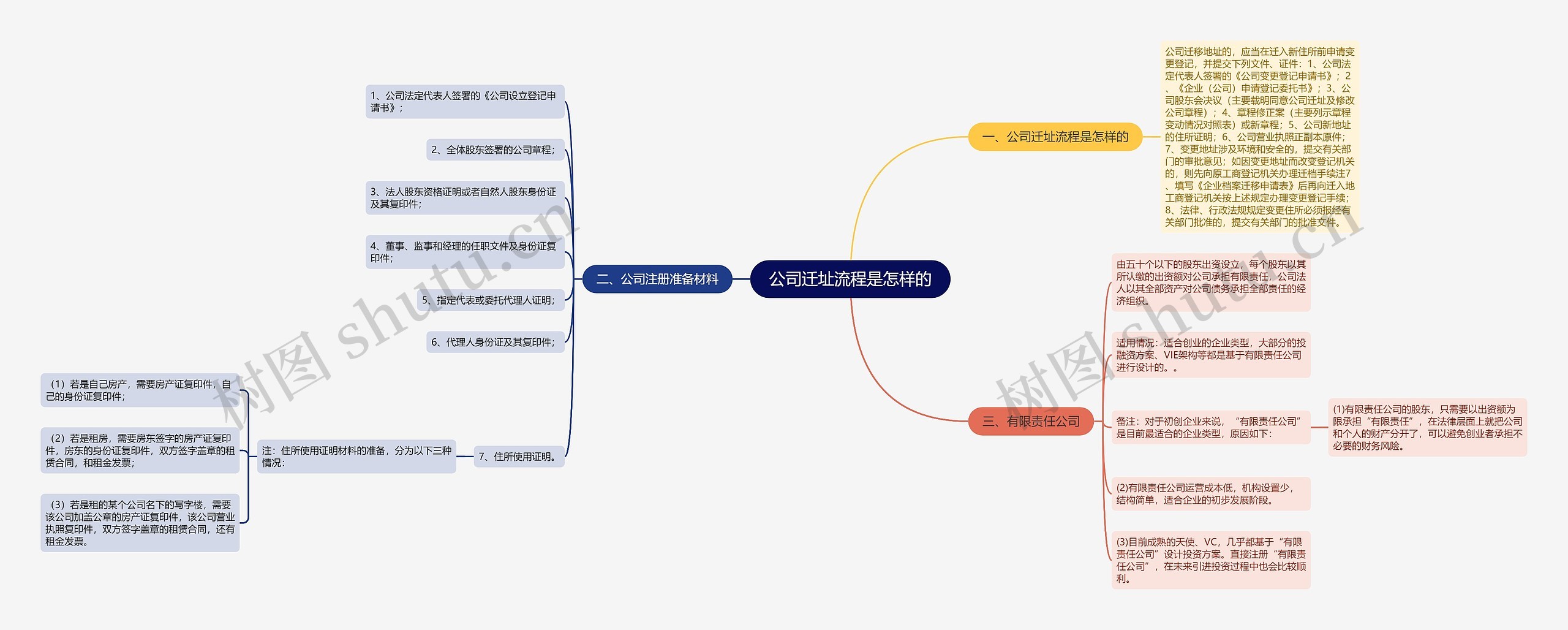 公司迁址流程是怎样的