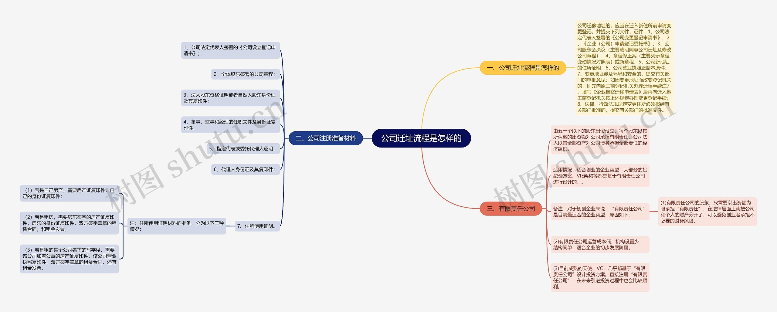 公司迁址流程是怎样的思维导图