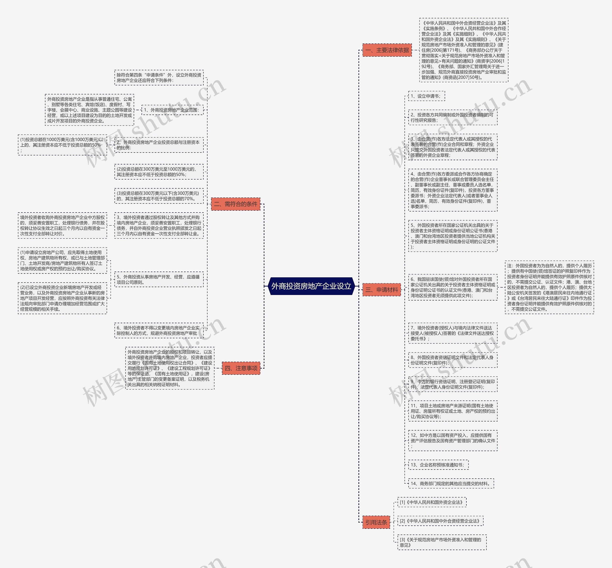 外商投资房地产企业设立思维导图