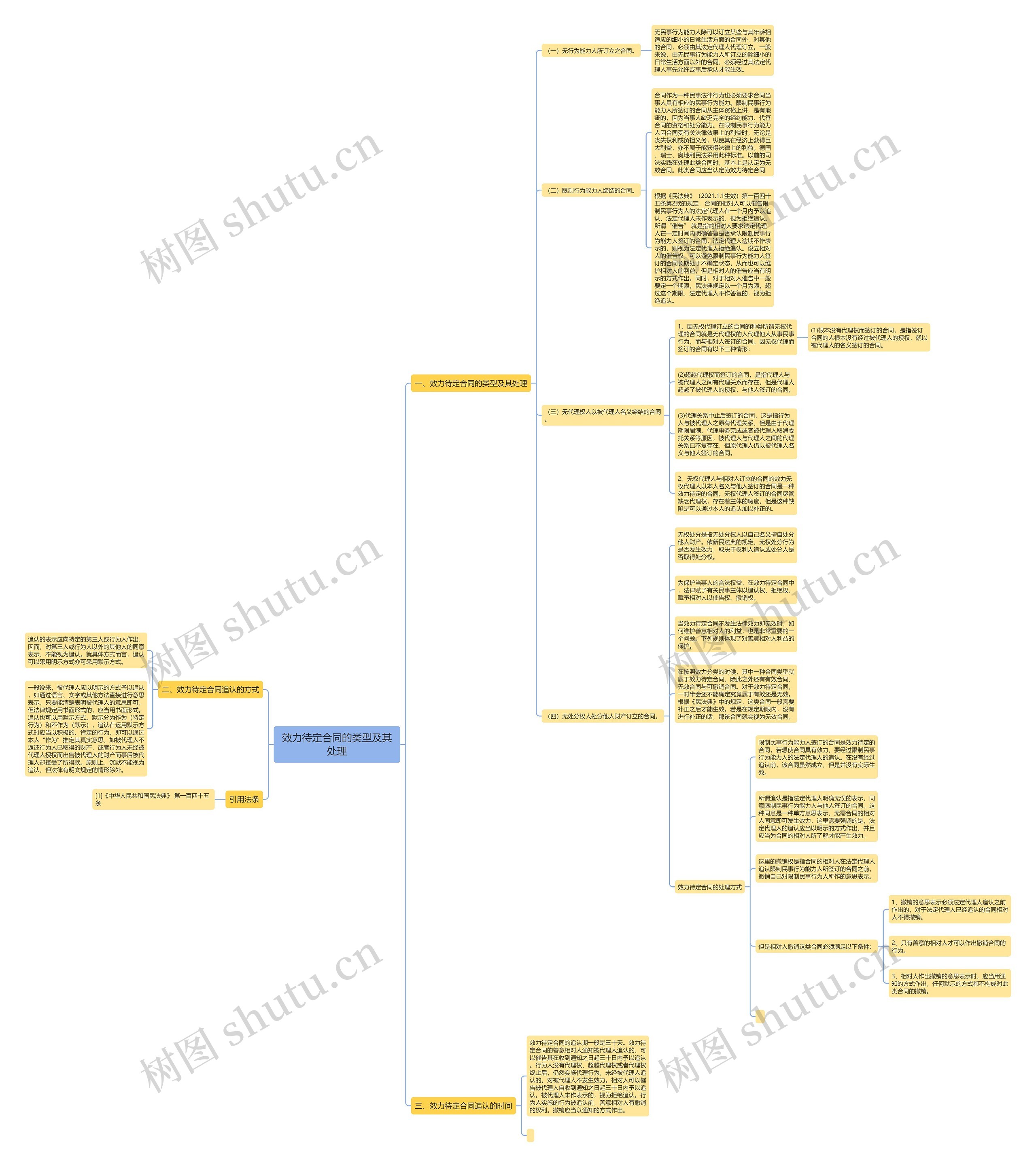 效力待定合同的类型及其处理思维导图
