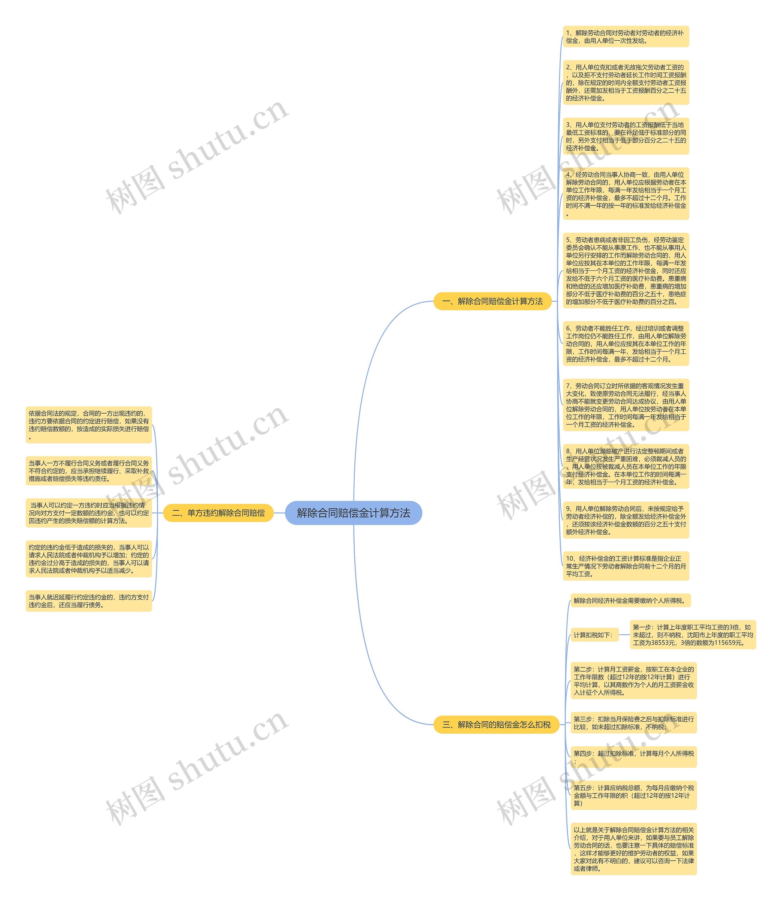 解除合同赔偿金计算方法思维导图