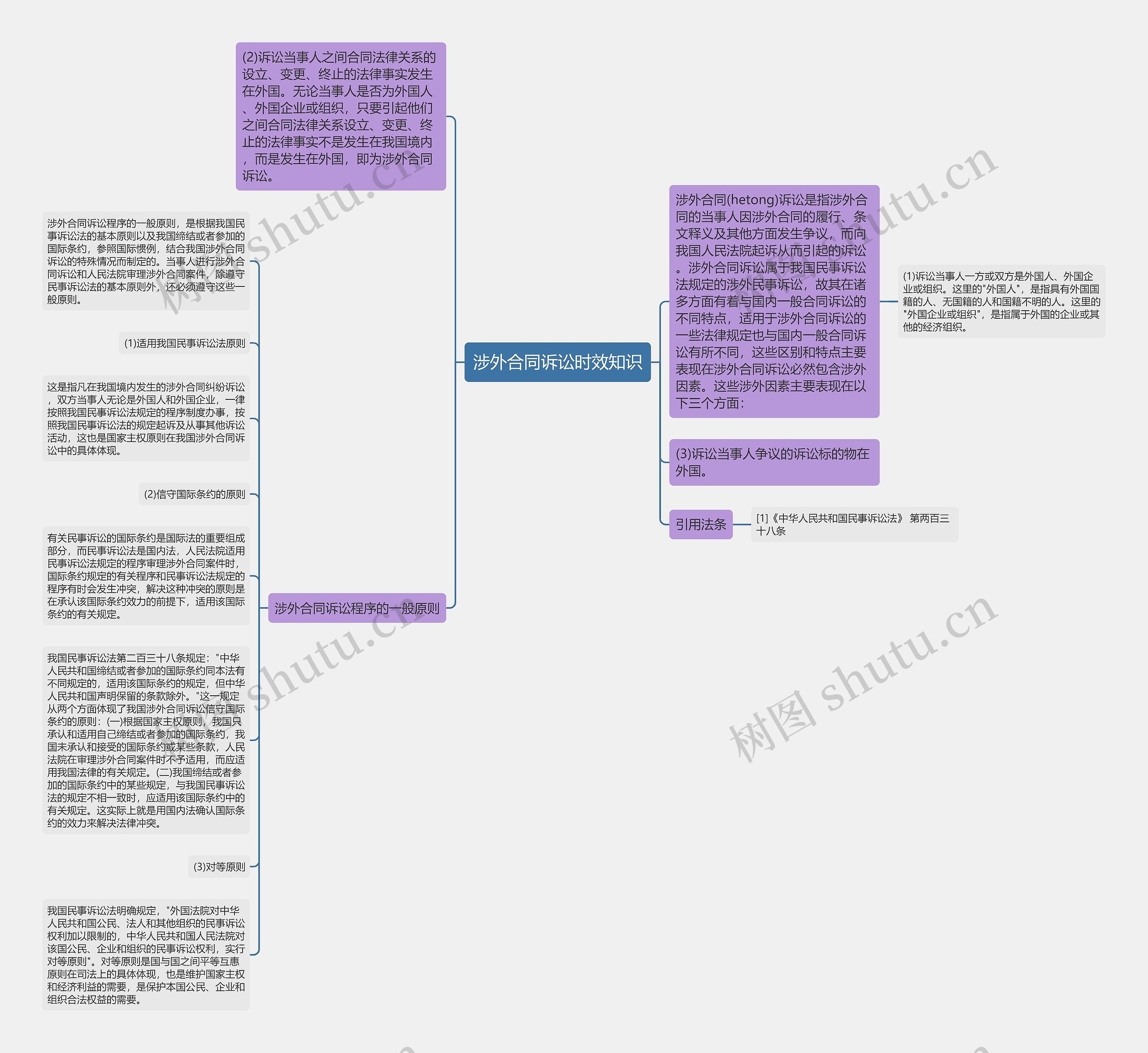 涉外合同诉讼时效知识思维导图