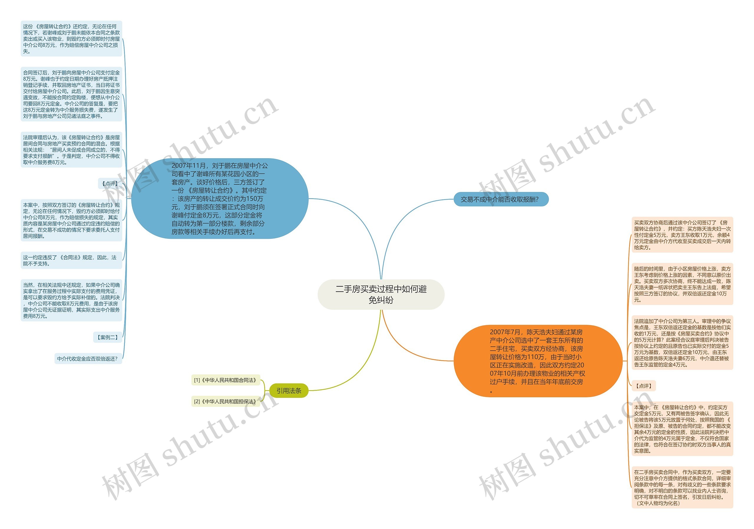 二手房买卖过程中如何避免纠纷思维导图