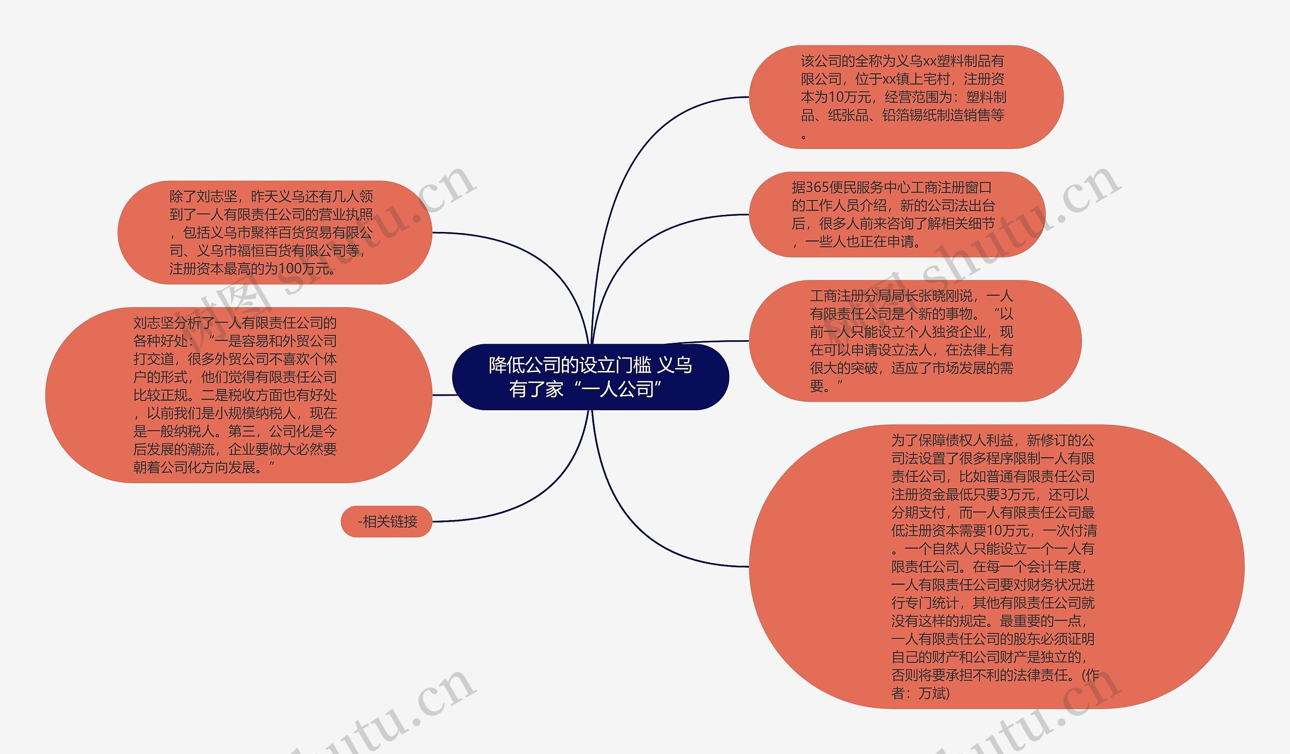 降低公司的设立门槛 义乌有了家“一人公司”思维导图