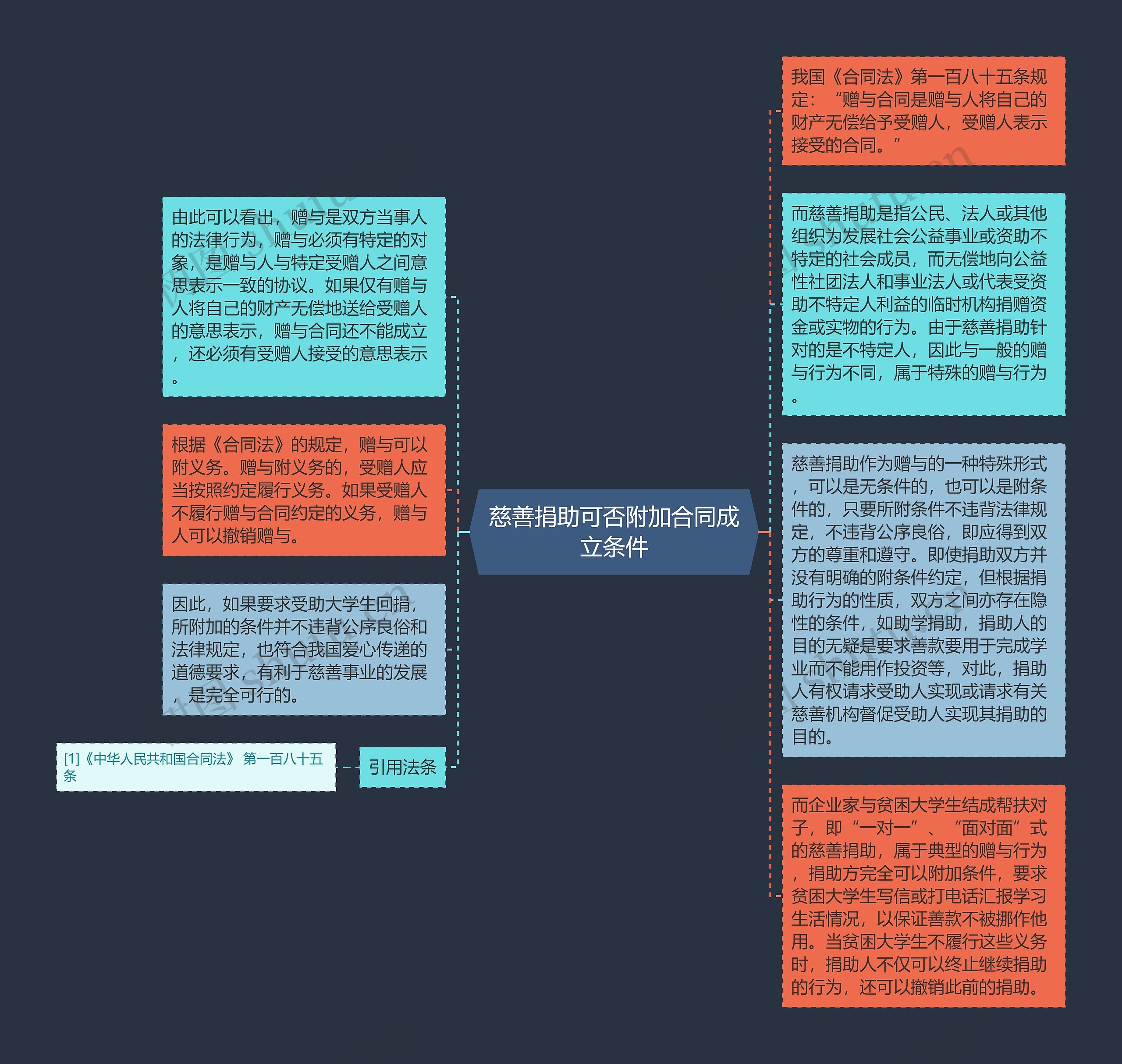 慈善捐助可否附加合同成立条件思维导图