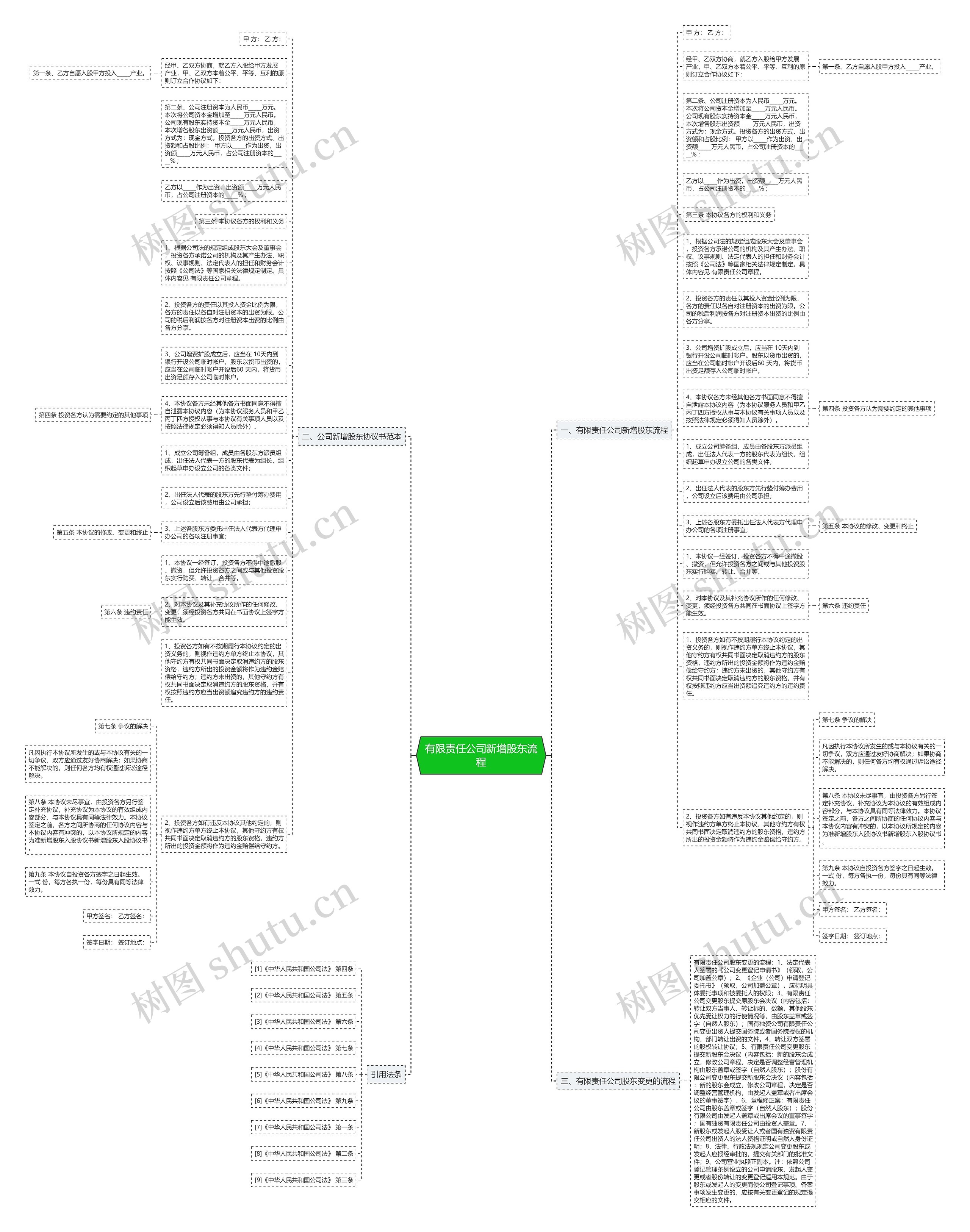 有限责任公司新增股东流程思维导图