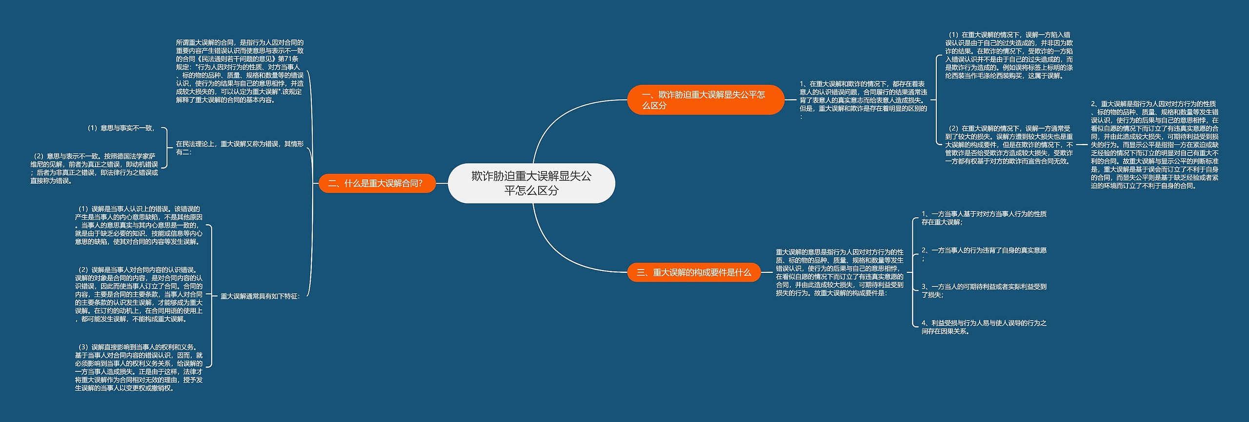 欺诈胁迫重大误解显失公平怎么区分思维导图