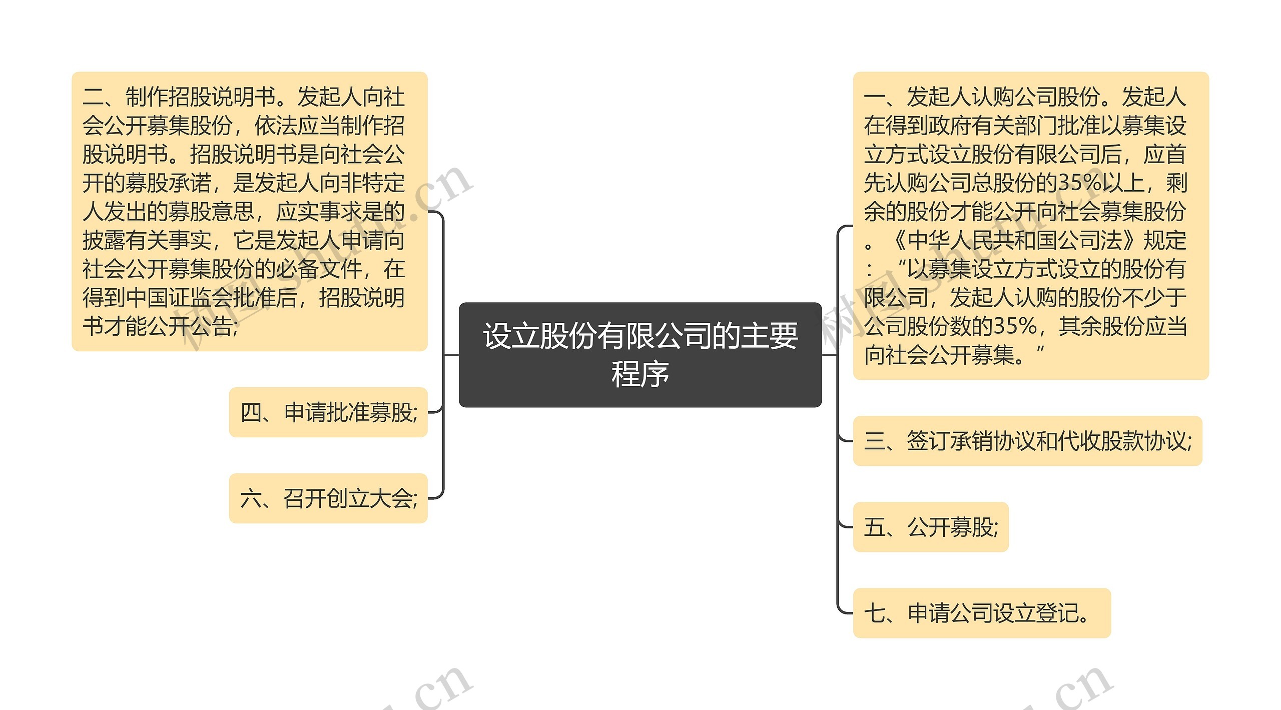 设立股份有限公司的主要程序