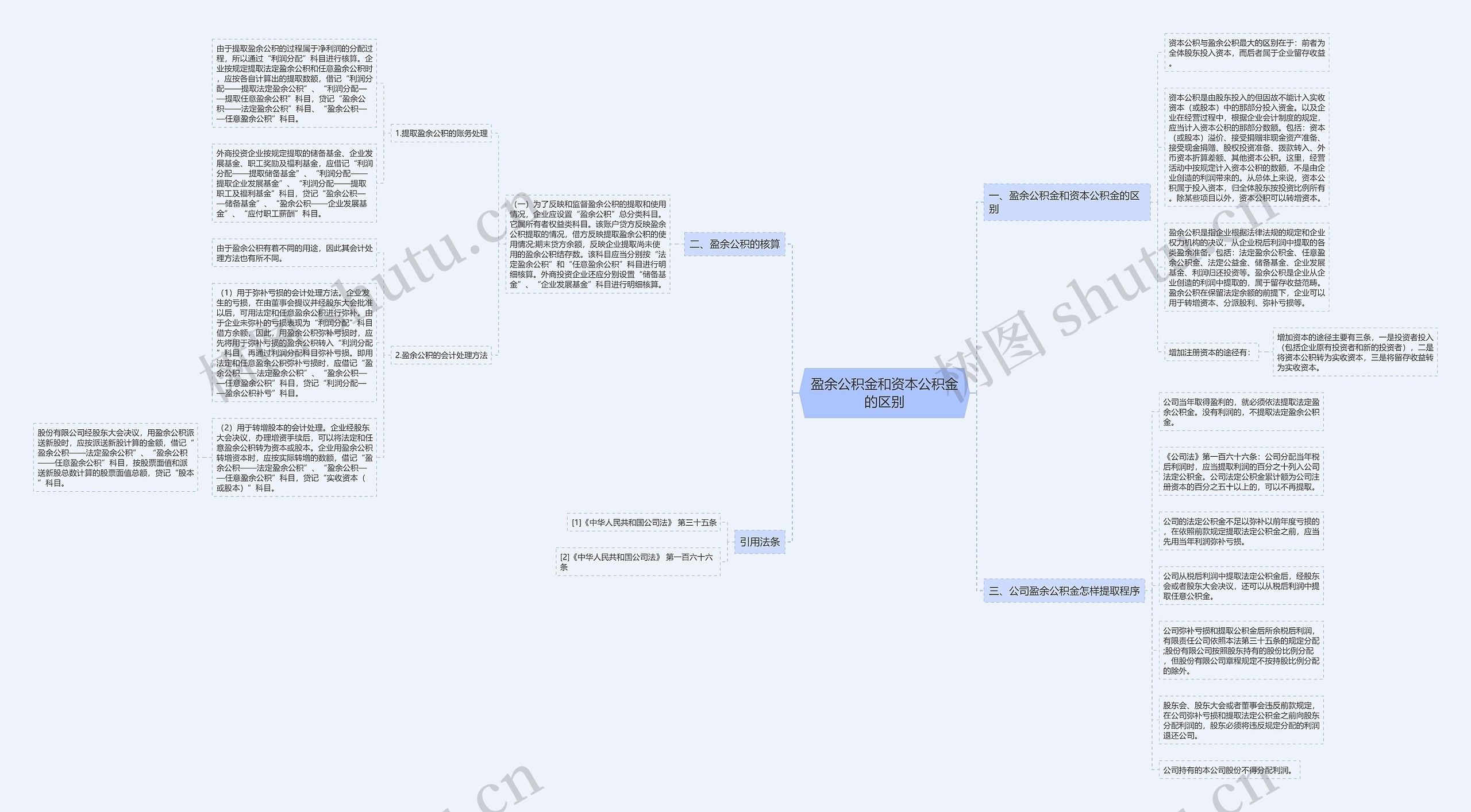 盈余公积金和资本公积金的区别思维导图