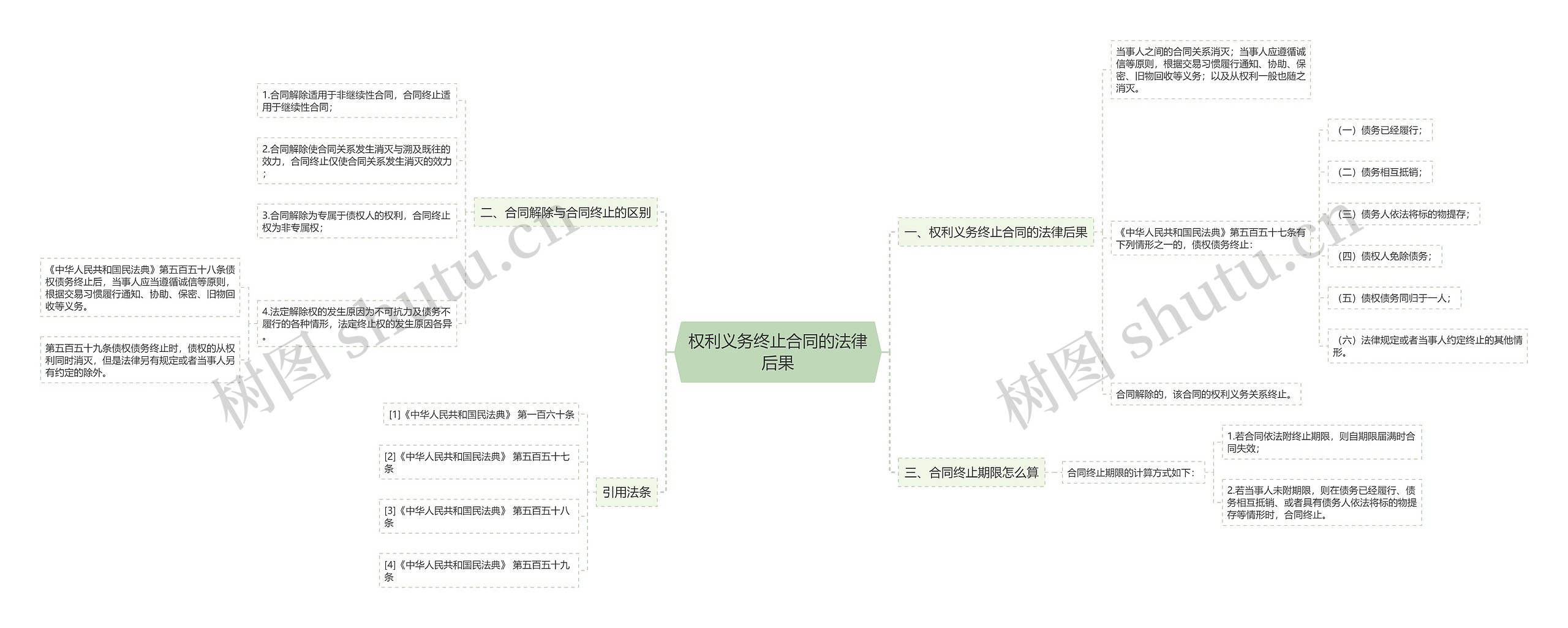 权利义务终止合同的法律后果