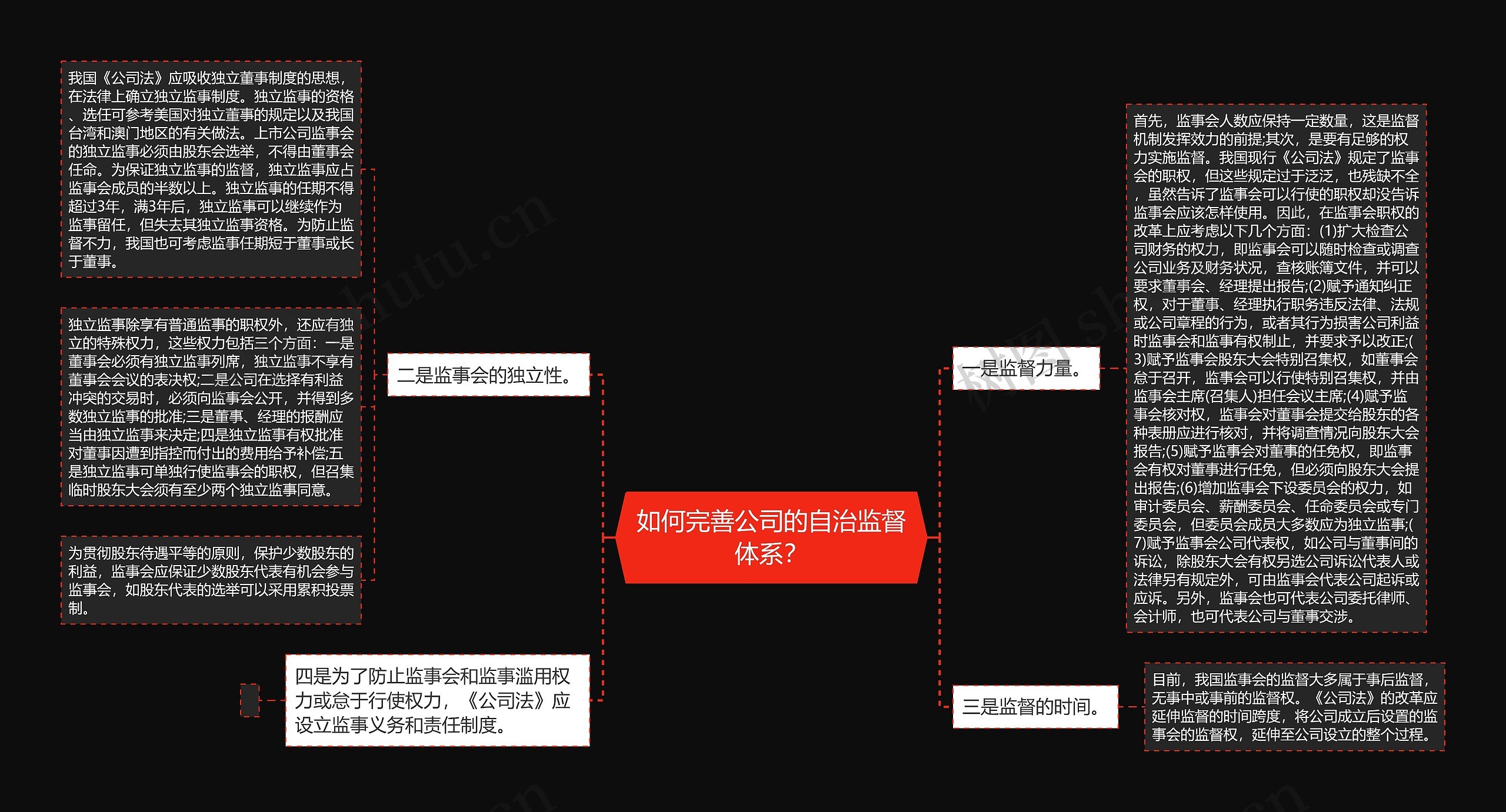 如何完善公司的自治监督体系？思维导图