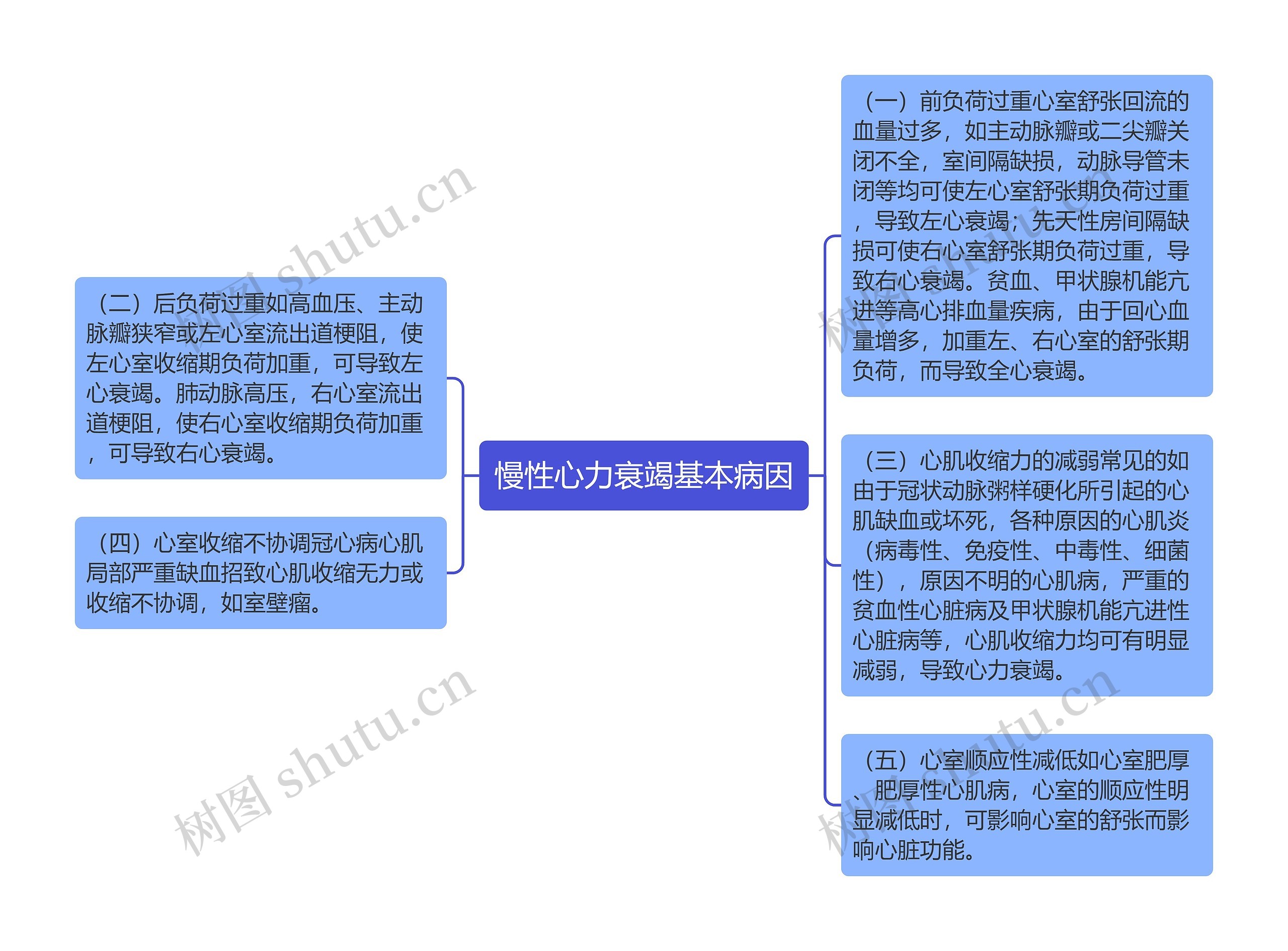 慢性心力衰竭基本病因思维导图