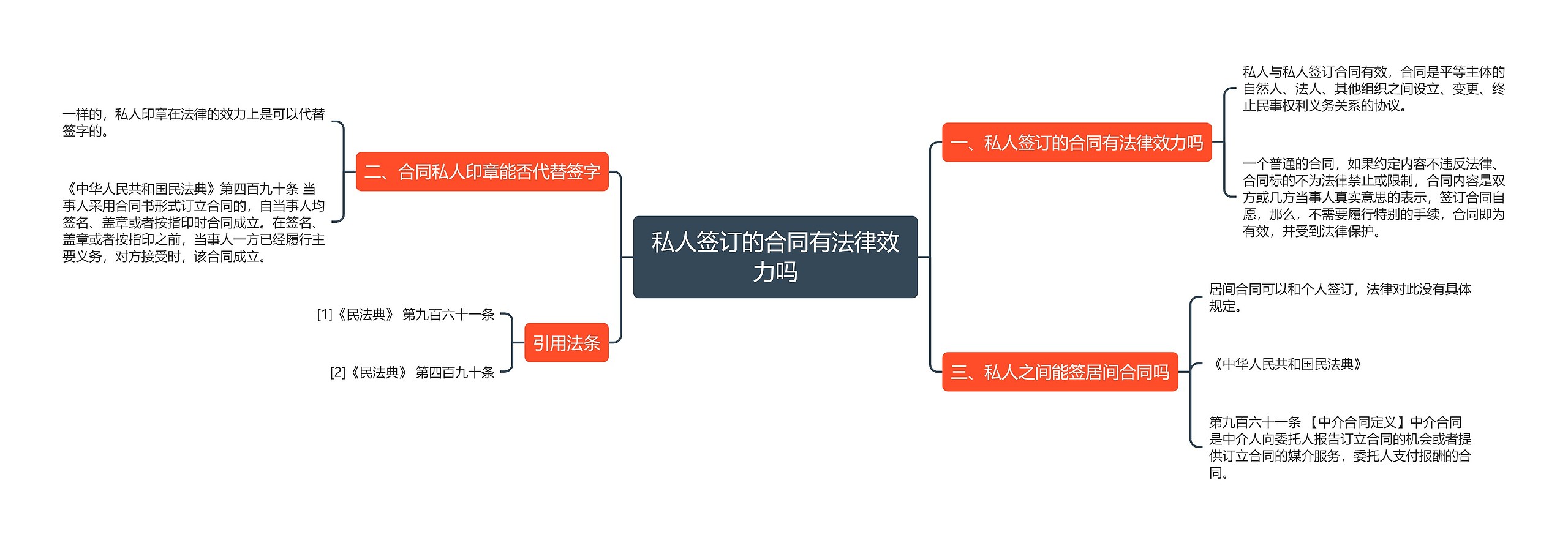 私人签订的合同有法律效力吗思维导图