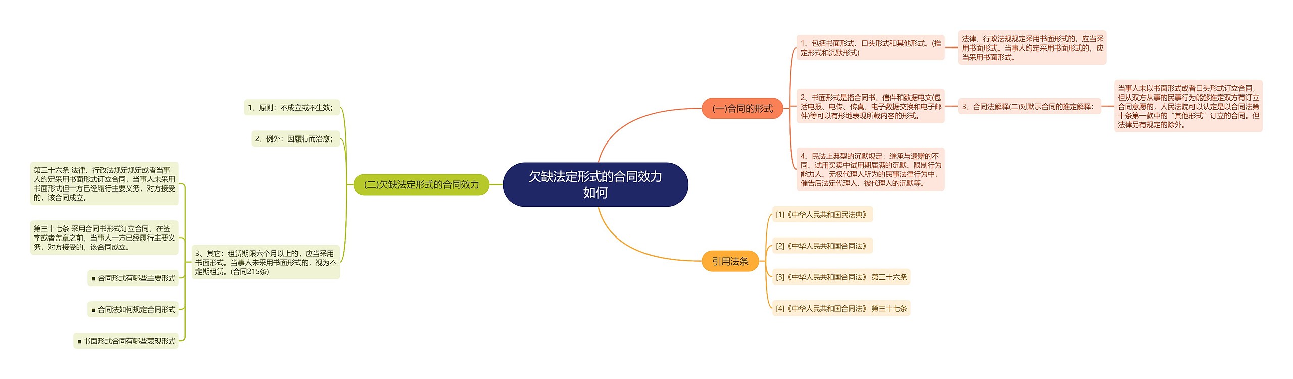 欠缺法定形式的合同效力如何