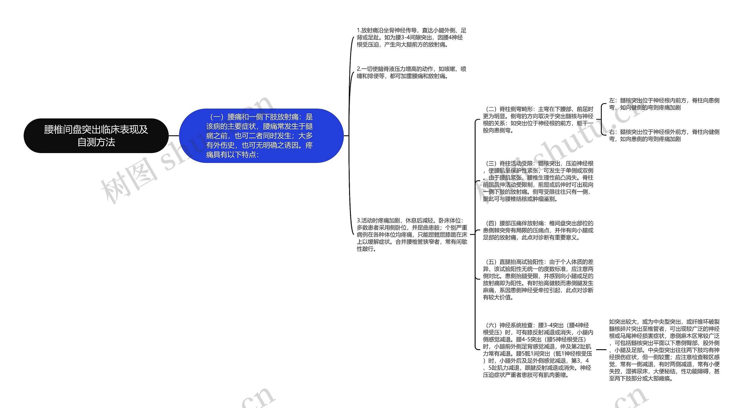 腰椎间盘突出临床表现及自测方法思维导图