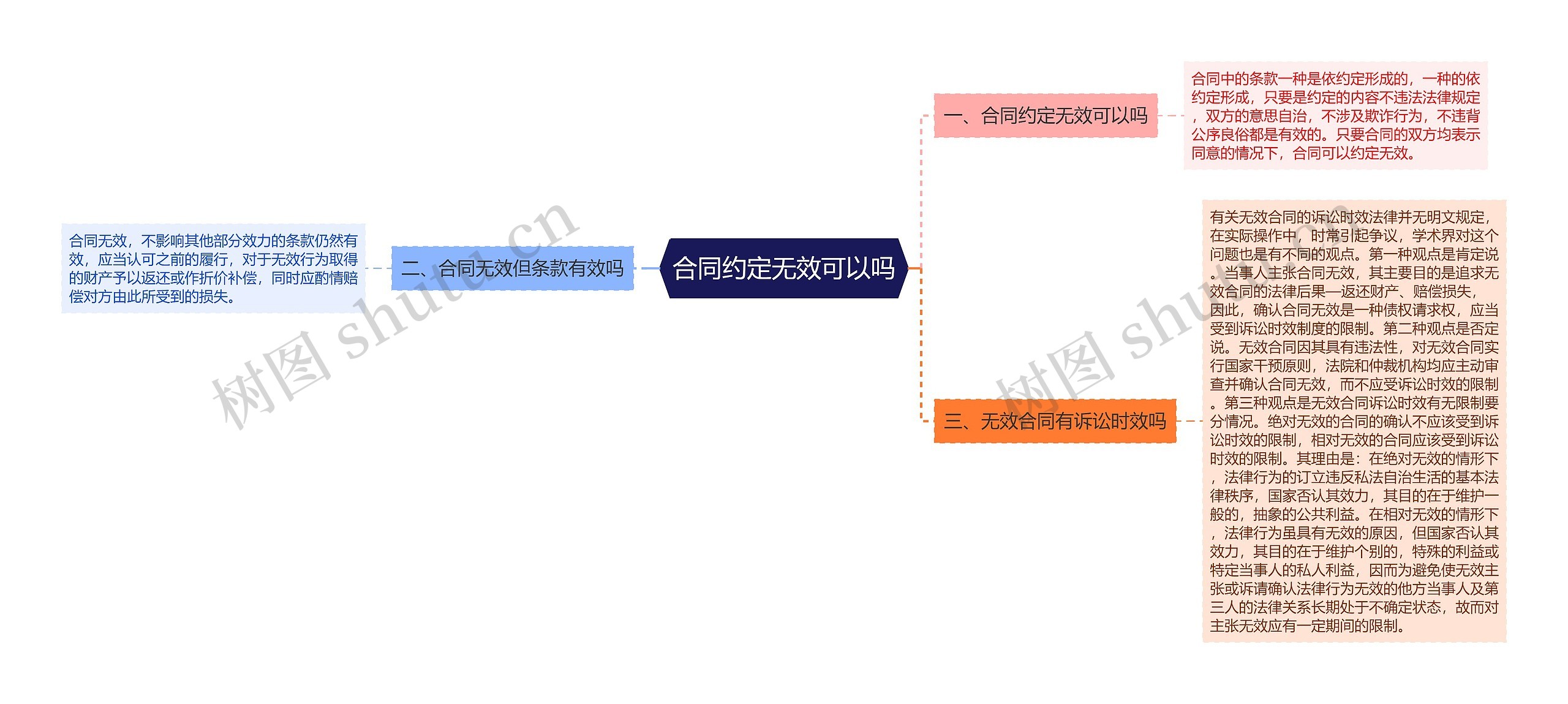 合同约定无效可以吗