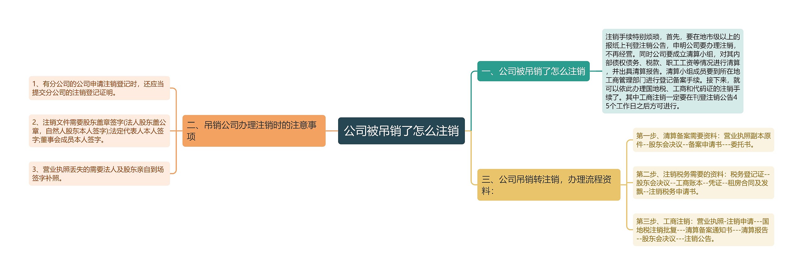 公司被吊销了怎么注销