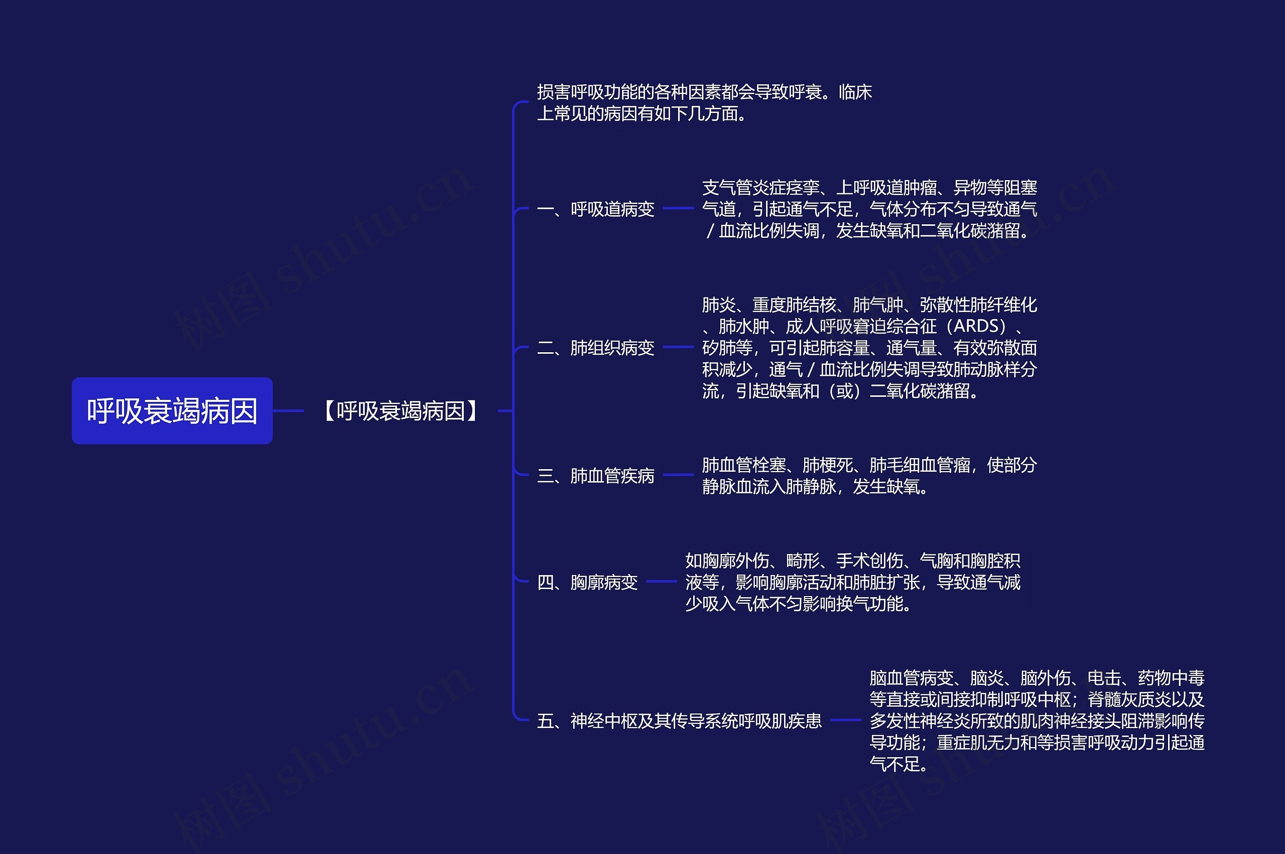 呼吸衰竭病因思维导图