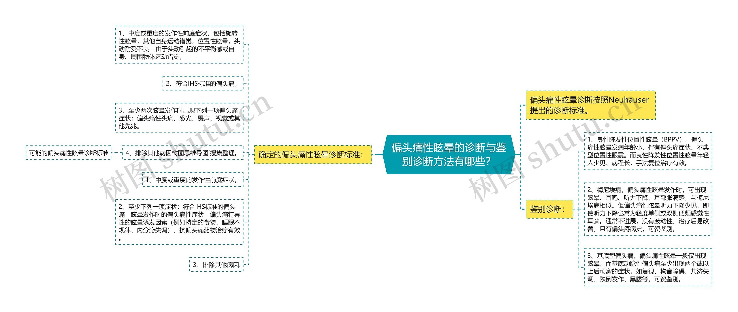 偏头痛性眩晕的诊断与鉴别诊断方法有哪些？思维导图