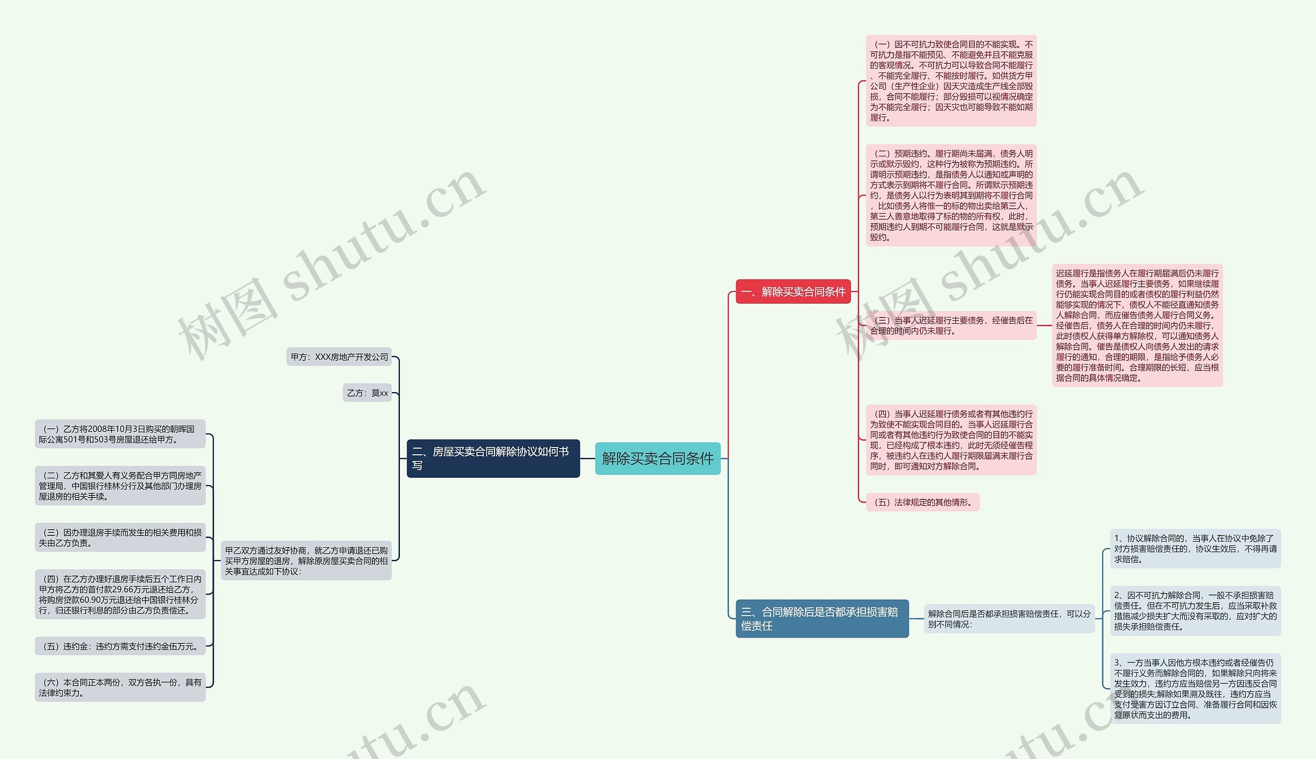 解除买卖合同条件思维导图