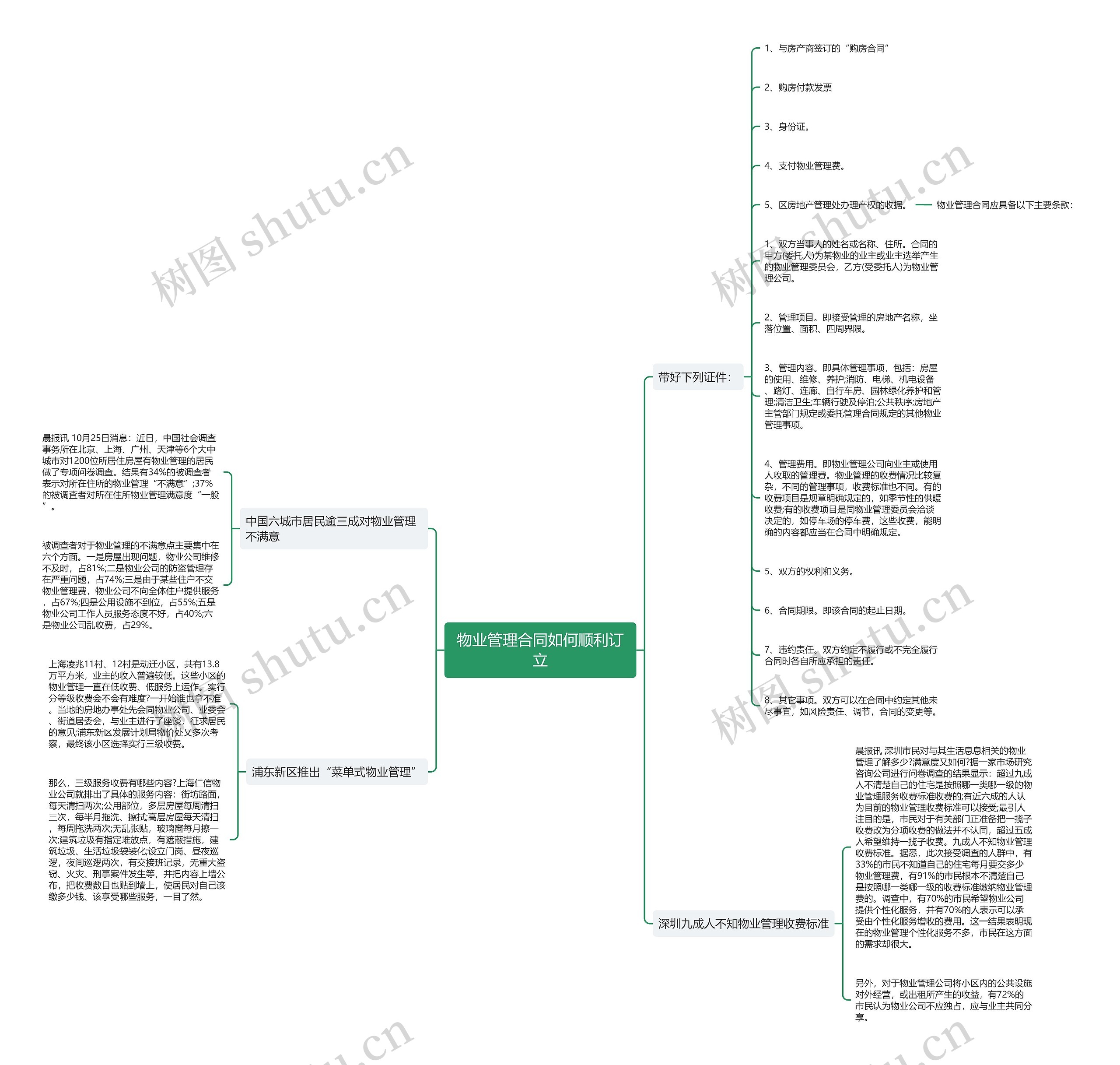 物业管理合同如何顺利订立思维导图