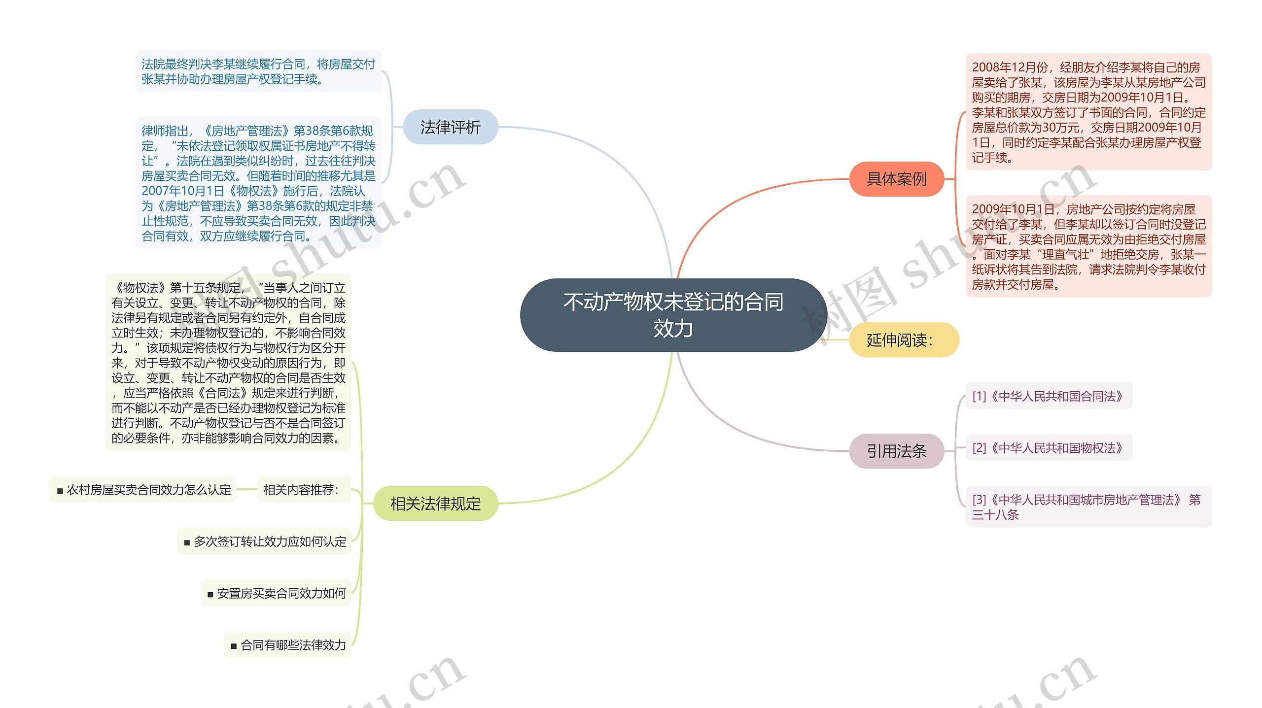 不动产物权未登记的合同效力思维导图