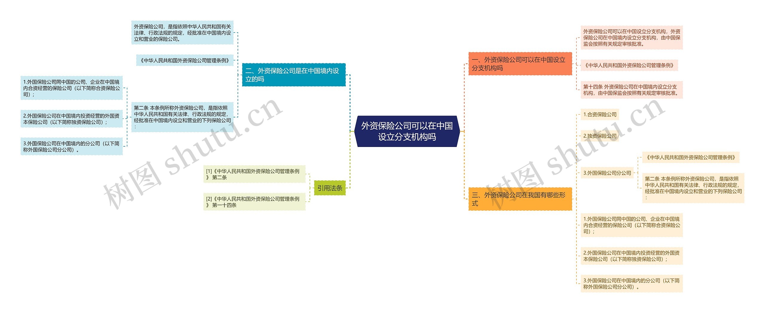 外资保险公司可以在中国设立分支机构吗思维导图