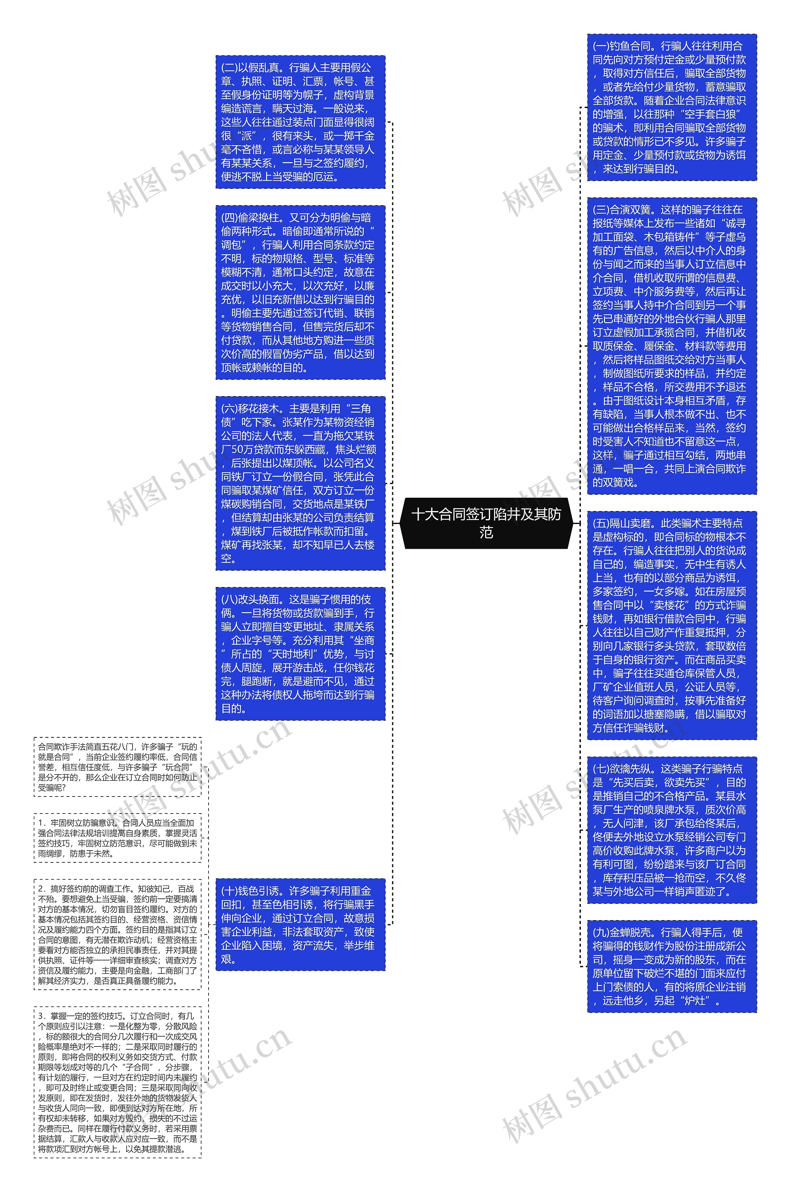 十大合同签订陷井及其防范思维导图