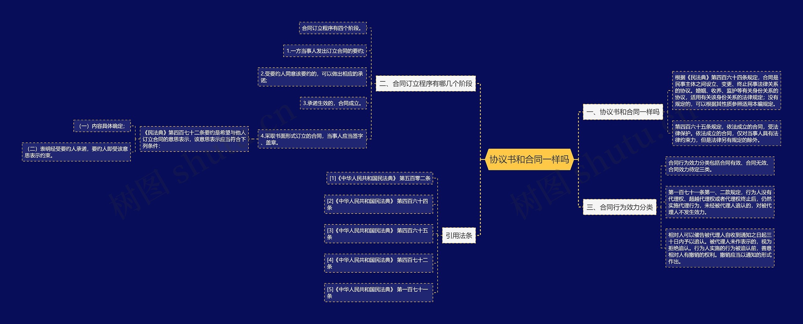 协议书和合同一样吗思维导图