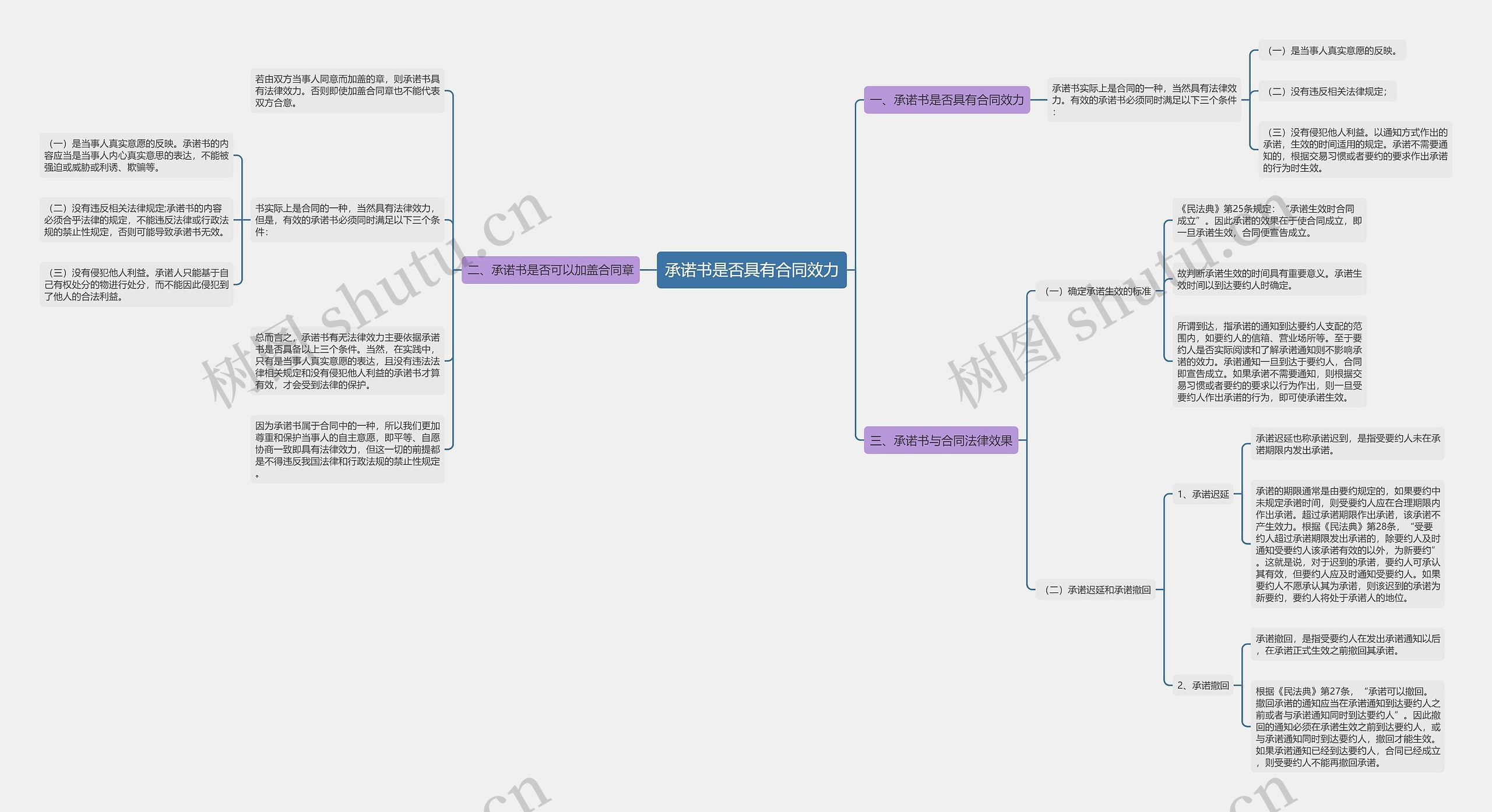 承诺书是否具有合同效力思维导图
