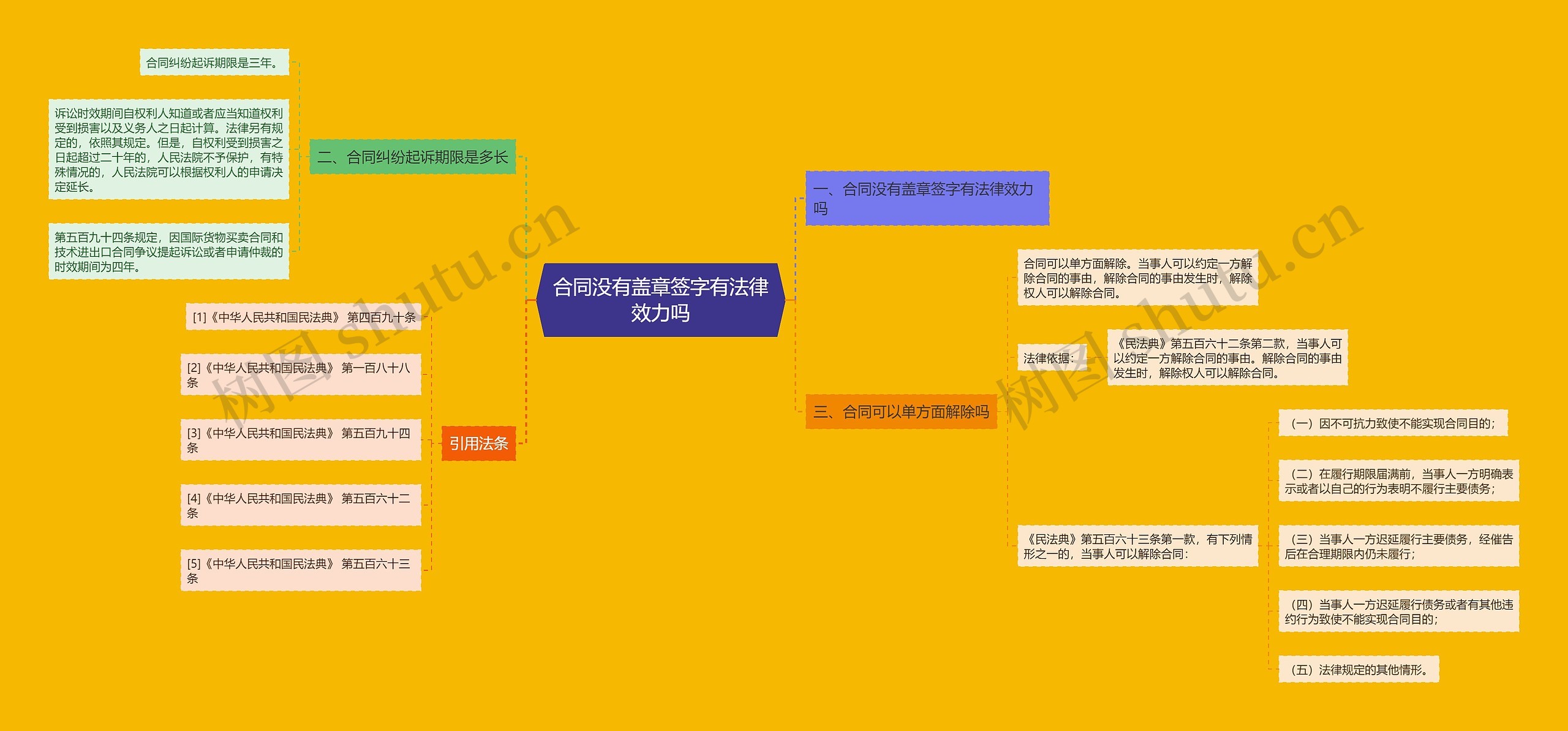 合同没有盖章签字有法律效力吗思维导图