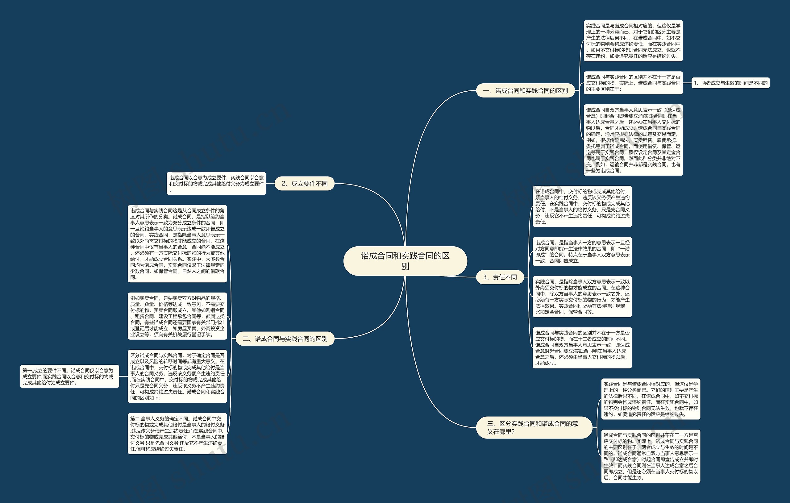 诺成合同和实践合同的区别思维导图