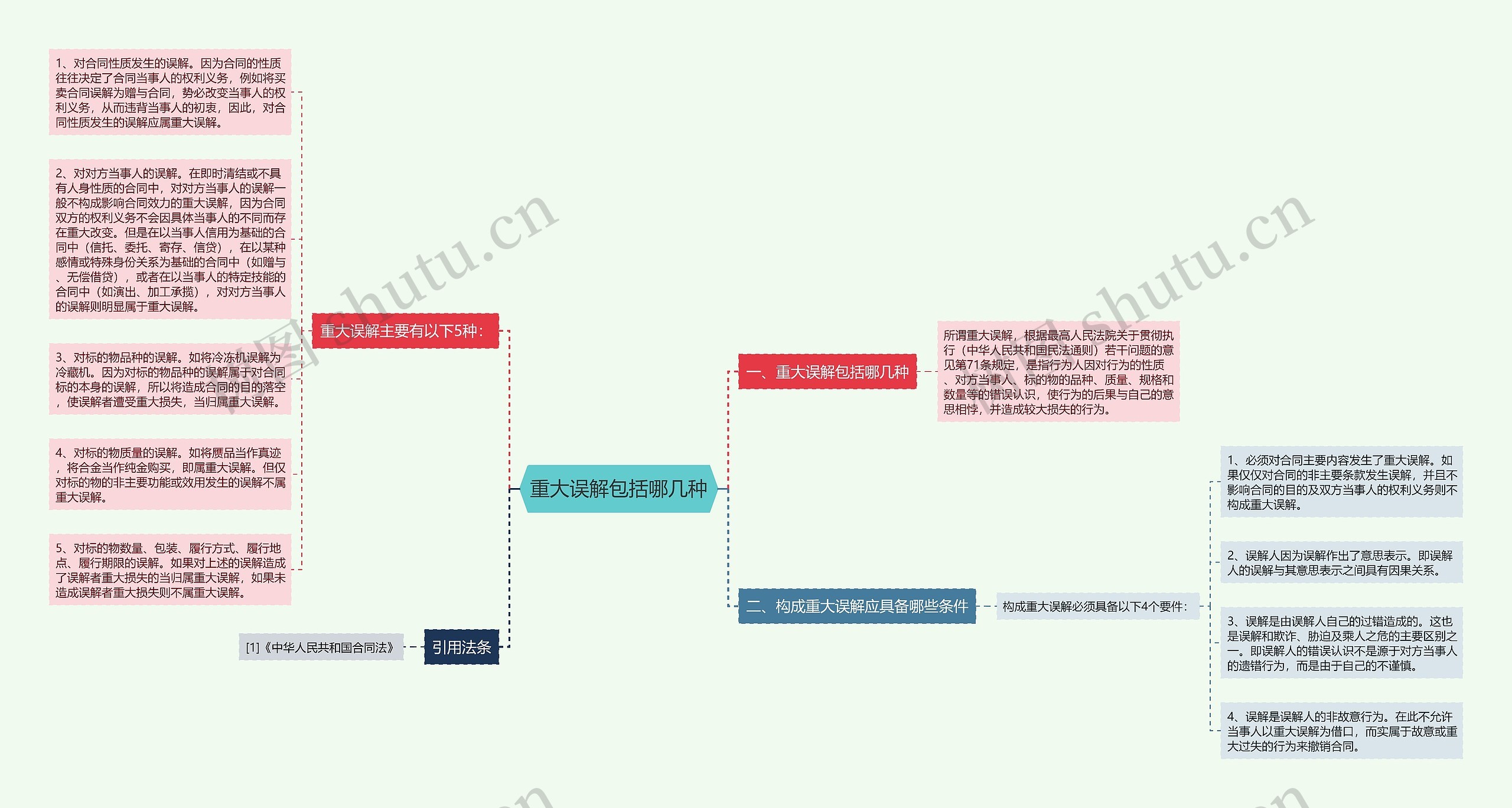 重大误解包括哪几种思维导图