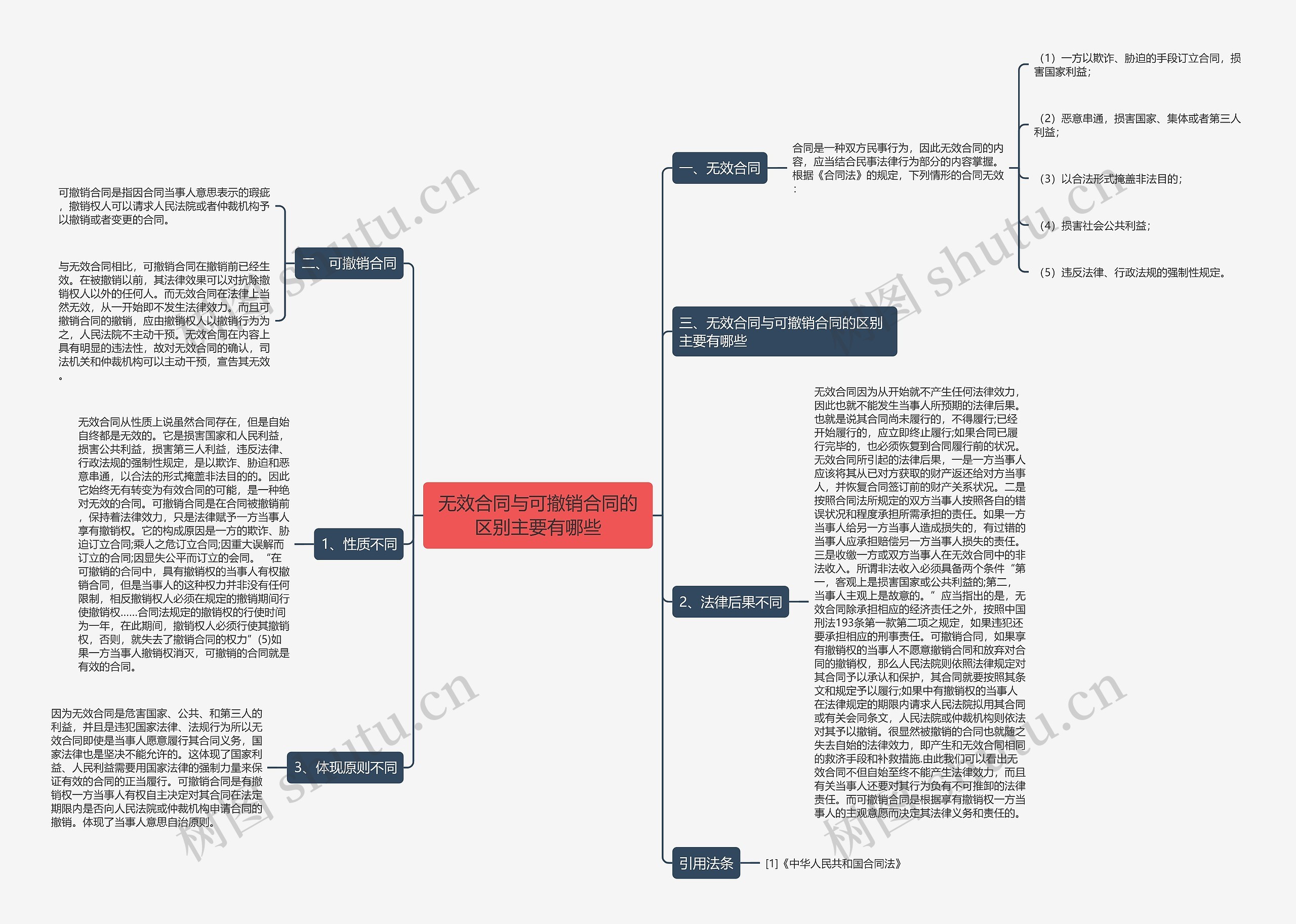 无效合同与可撤销合同的区别主要有哪些思维导图